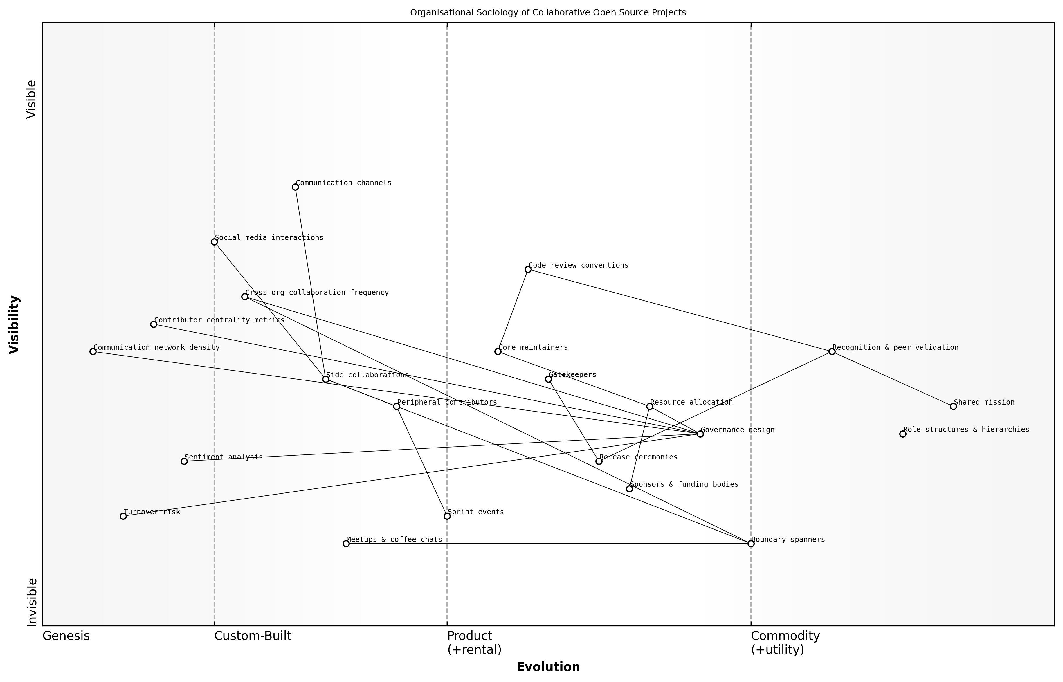 Wardley Map for Organisational sociology of collaborative projects