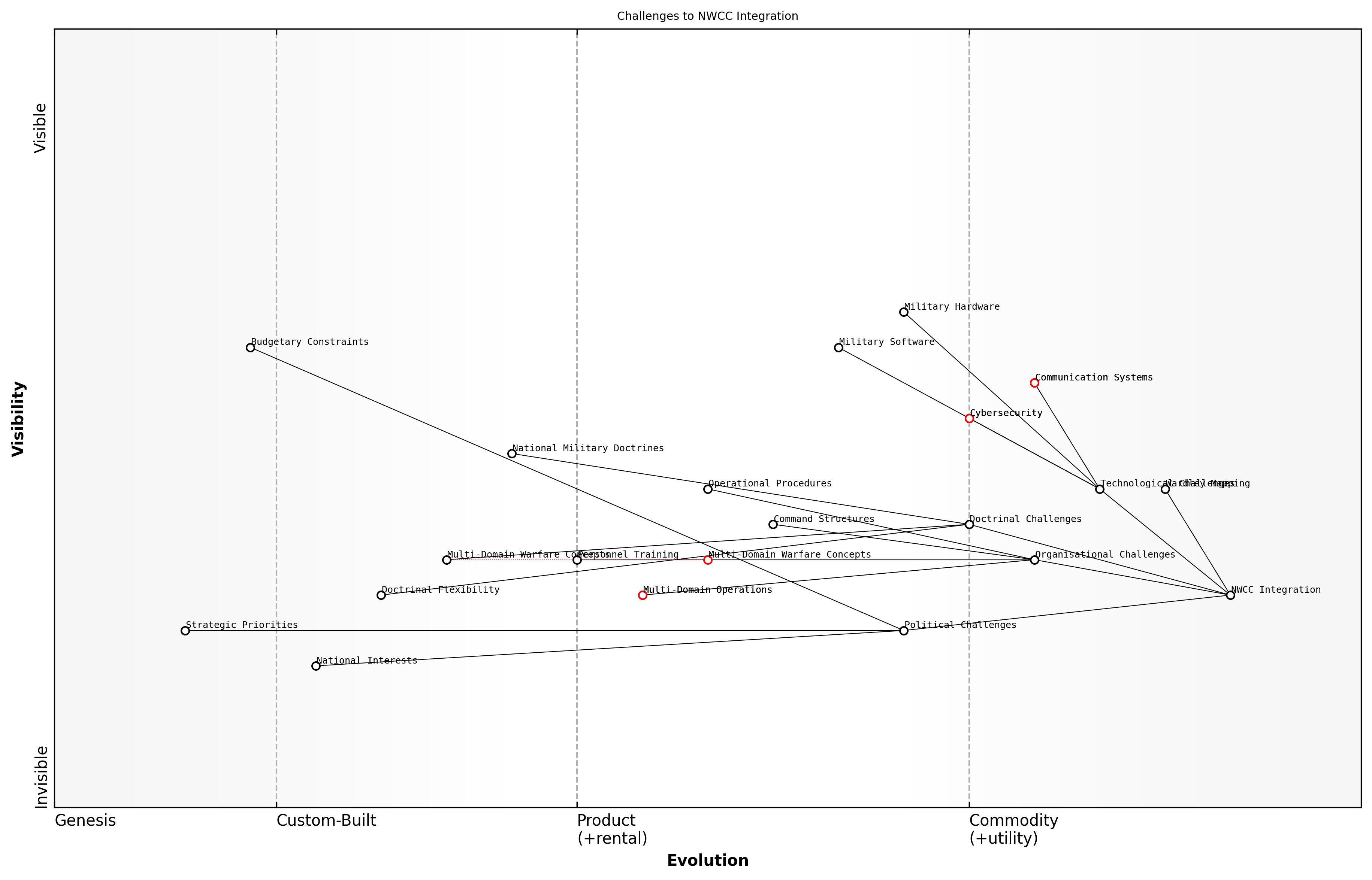 Draft Wardley Map: Insert Wardley Map: 'Challenges to NWCC Integration'