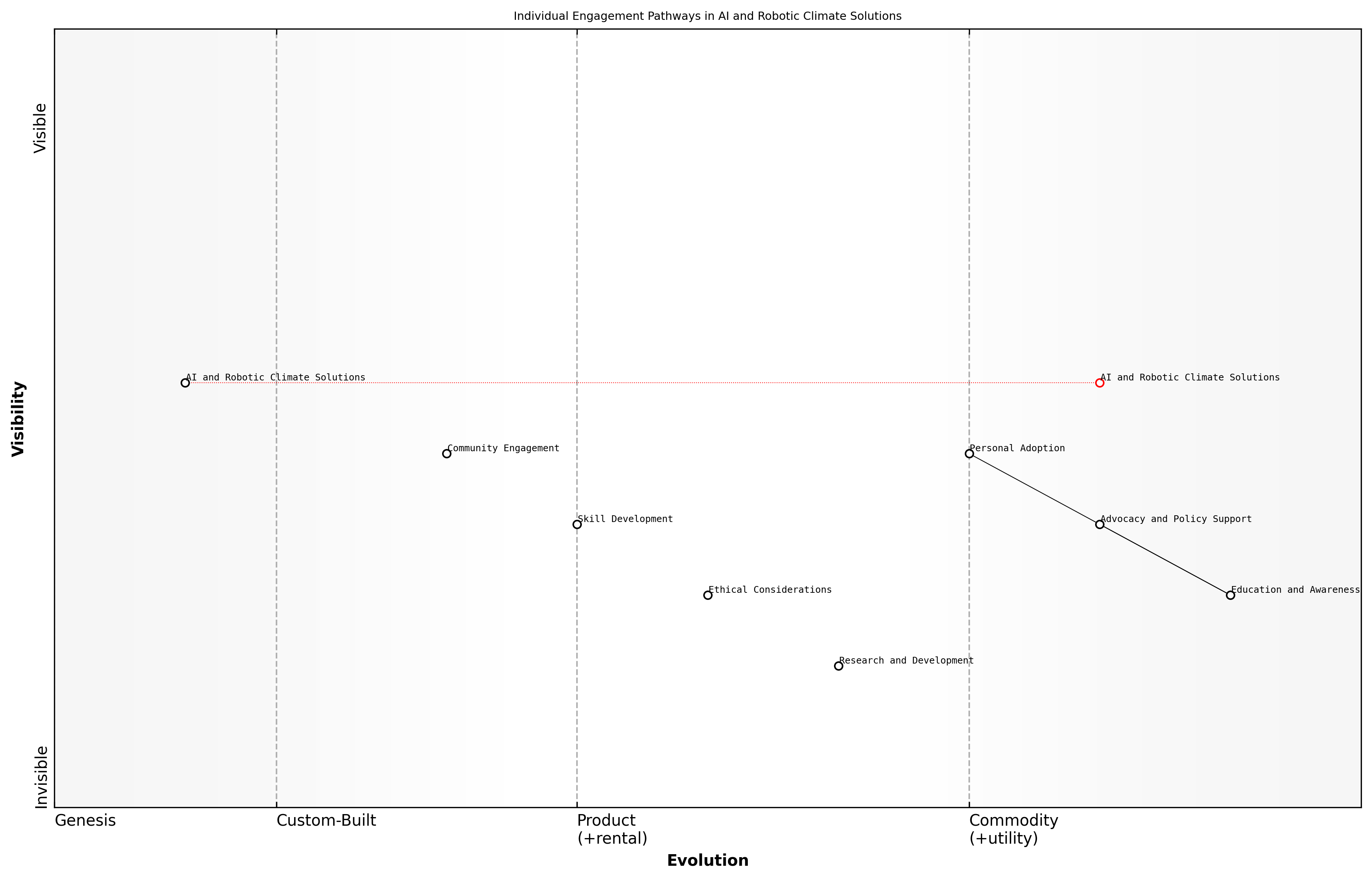 Draft Wardley Map: [Insert Wardley Map: How individuals can support AI and robotic climate solutions]