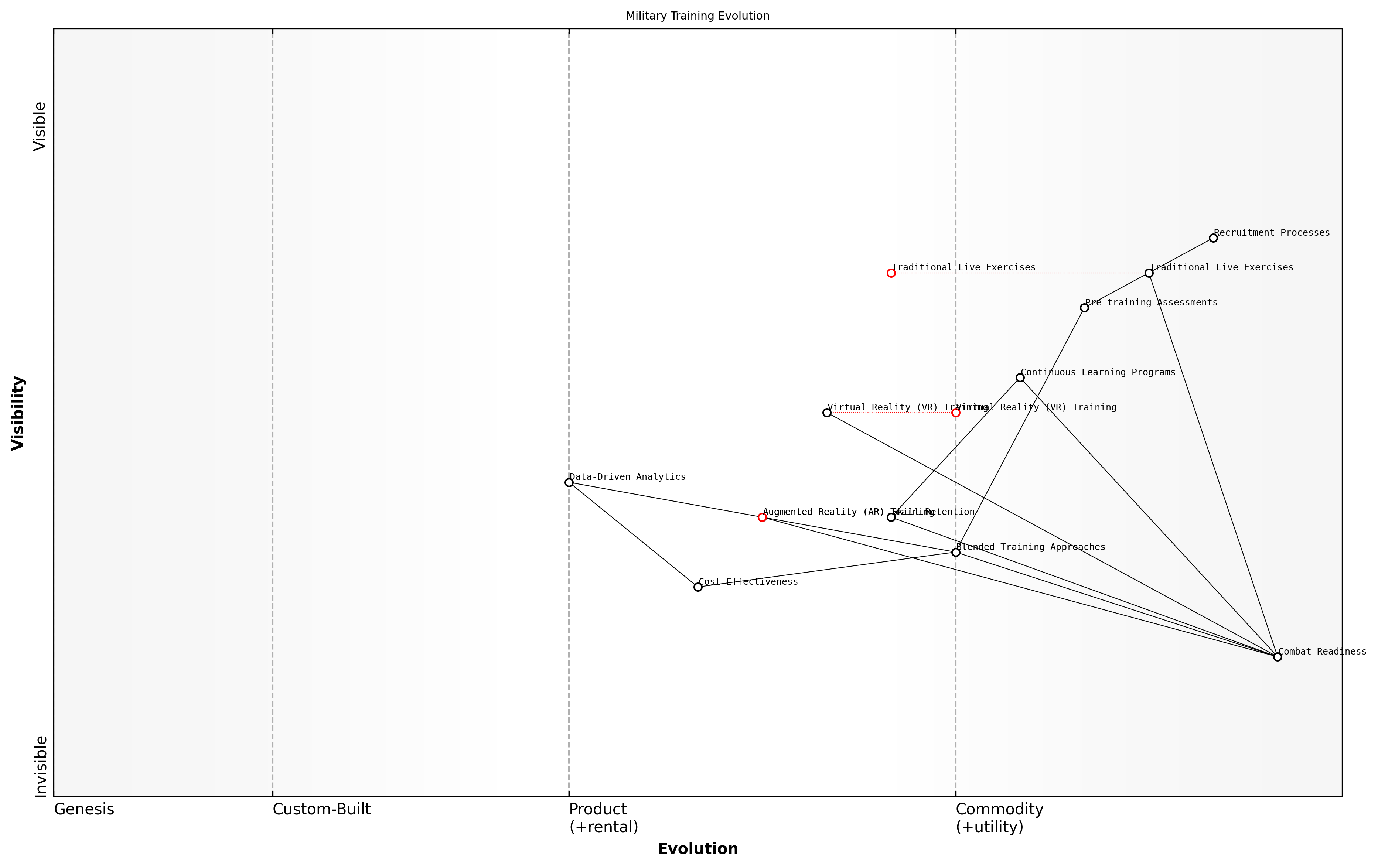 Draft Wardley Map: [Insert Wardley Map: Training costs and effectiveness]