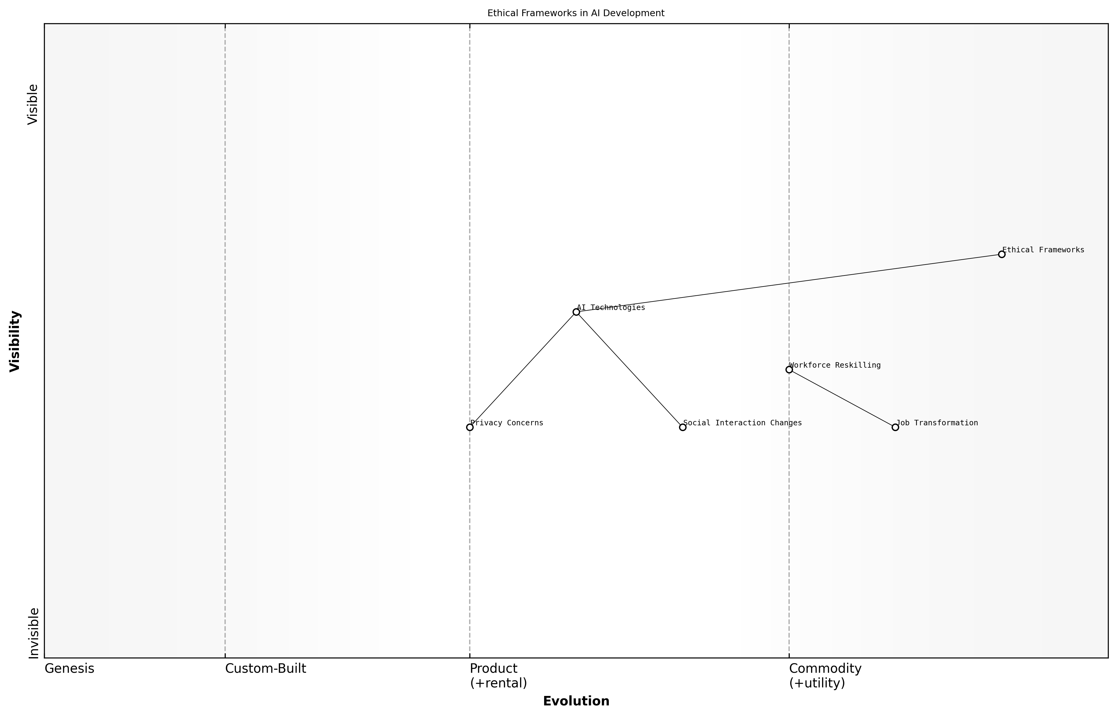 Wardley Map for Ethical Frameworks in AI Development