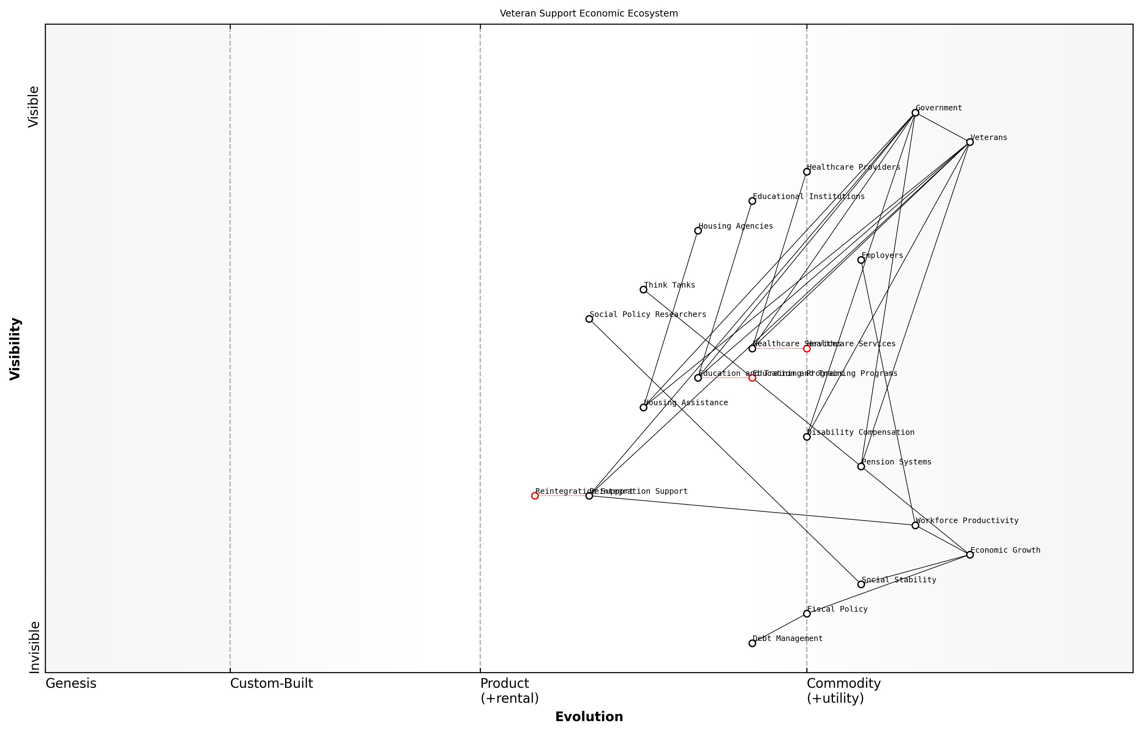 Draft Wardley Map: [Insert Wardley Map: Long-term economic impacts of veteran support]