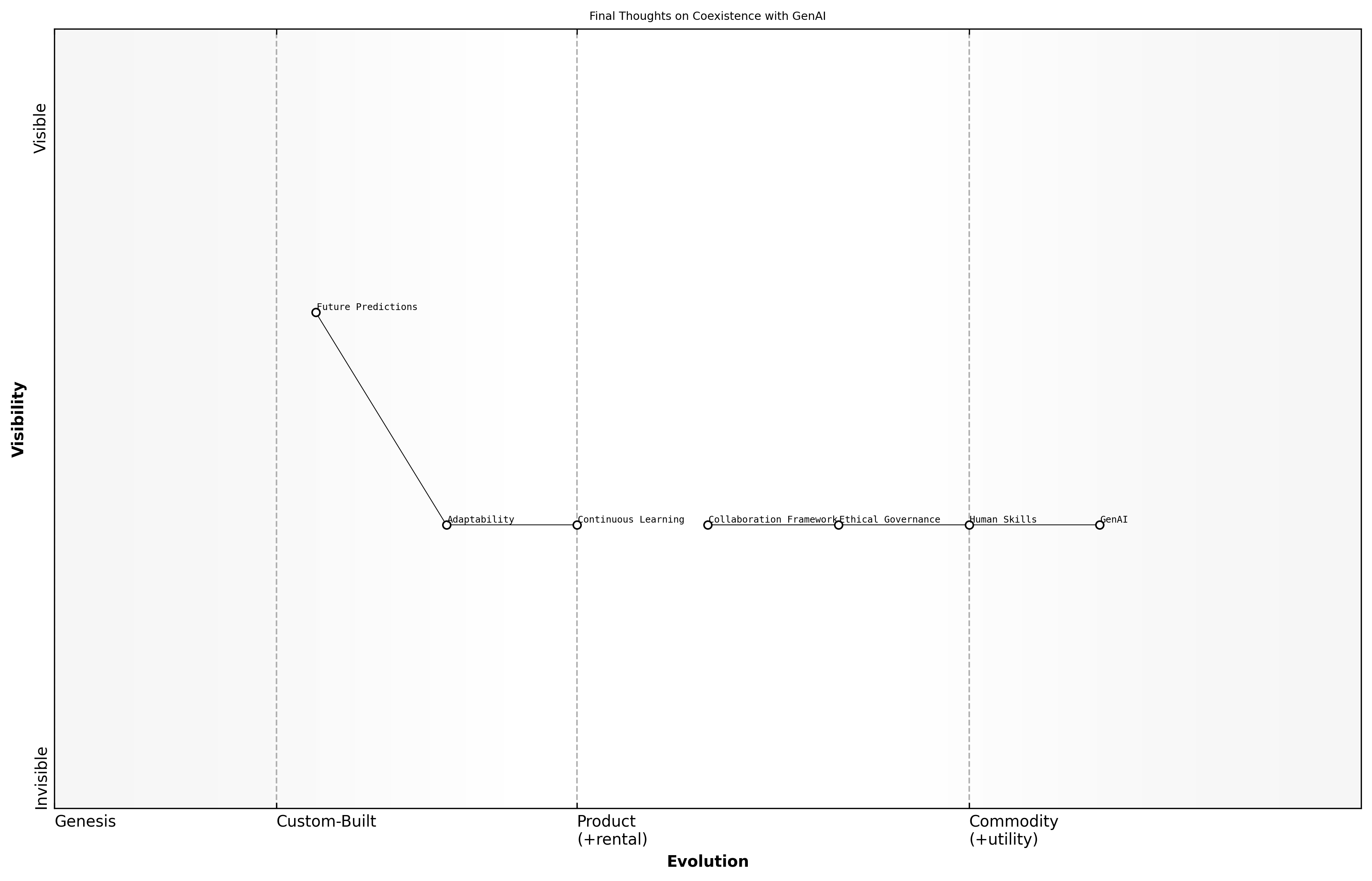 Wardley Map for Final Thoughts on Coexistence with GenAI