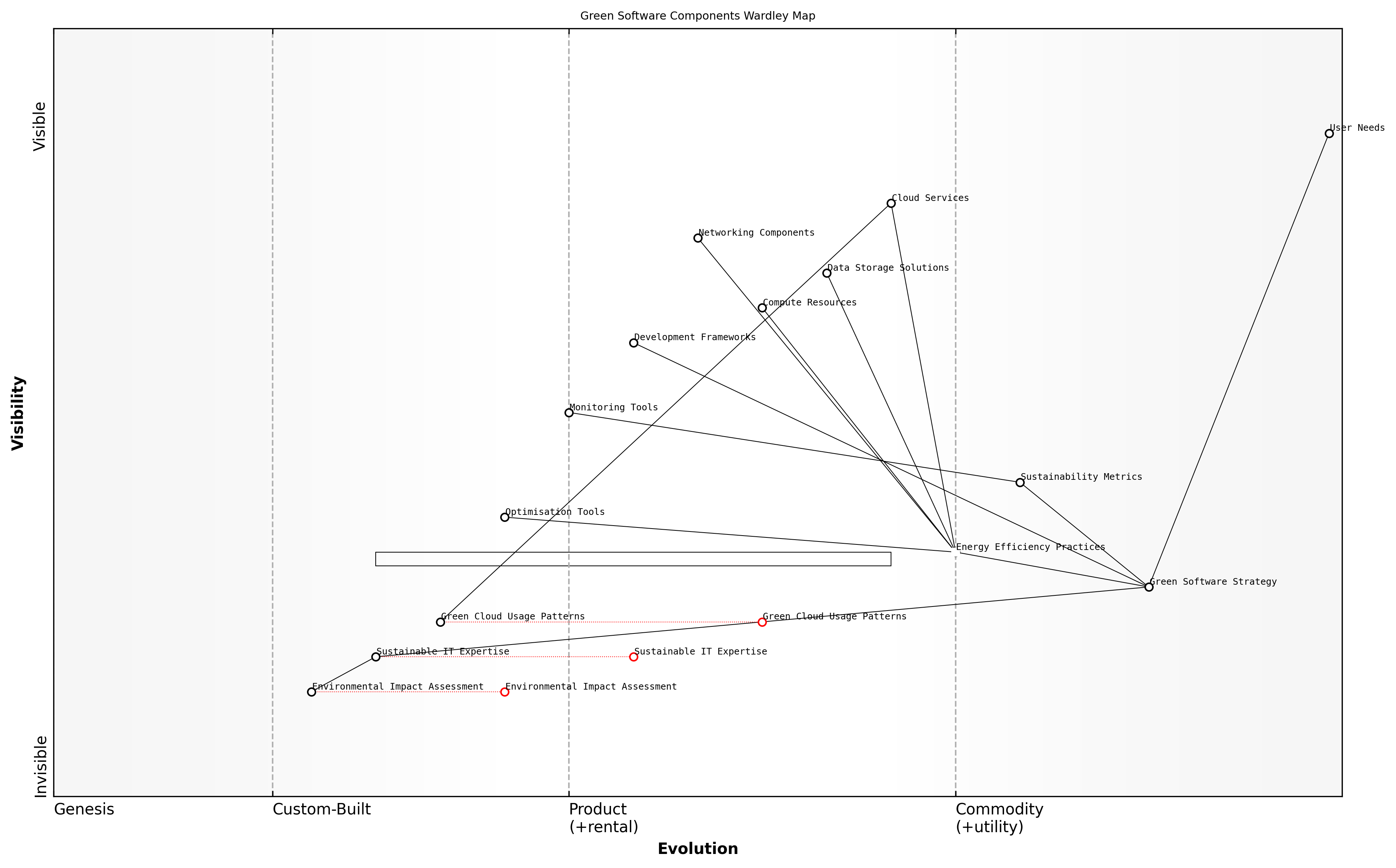 Draft Wardley Map: [Insert Wardley Map: Positioning components on the evolution axis]