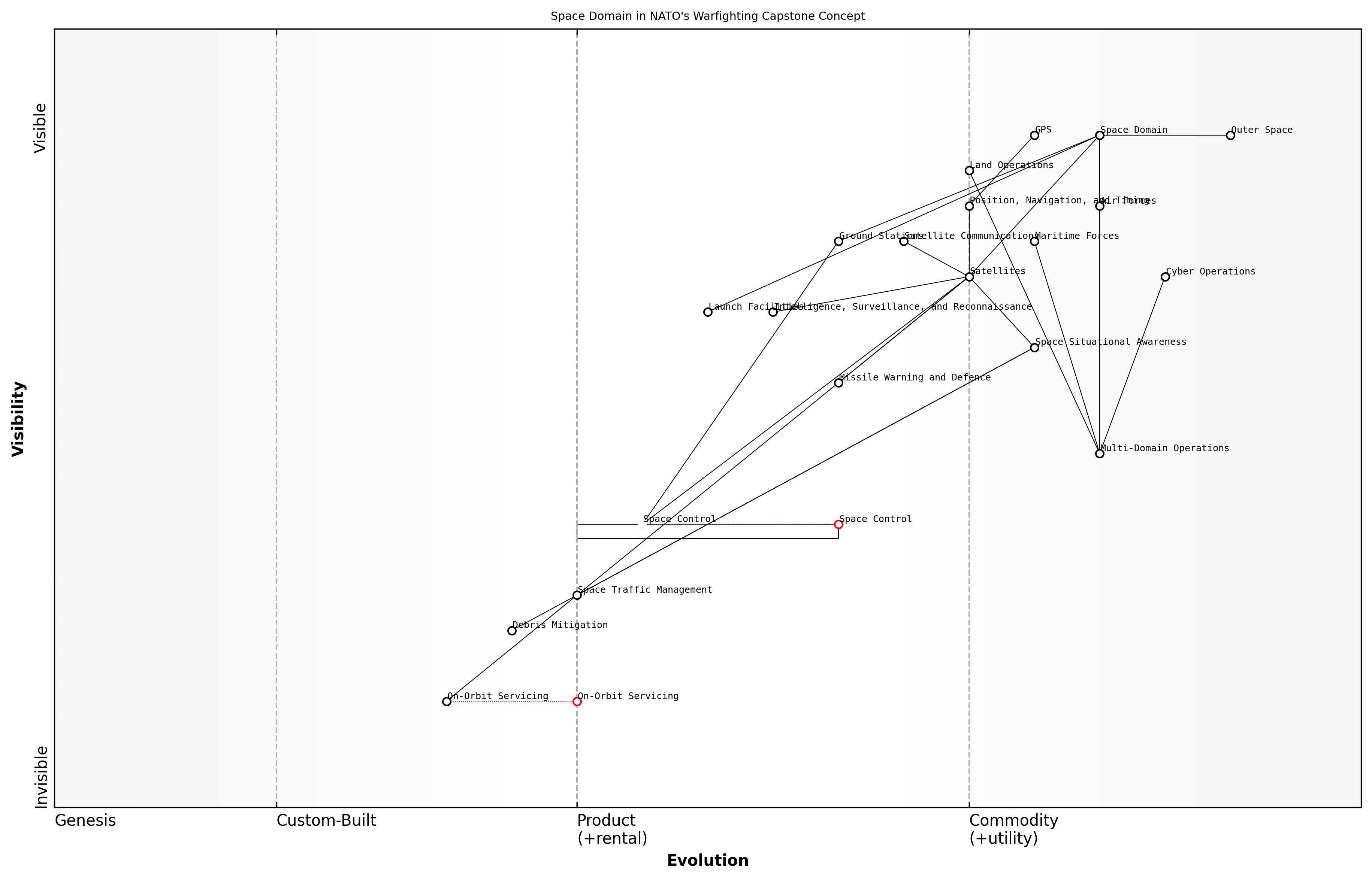 Draft Wardley Map: [Insert Wardley Map of key space domain components and their evolution]