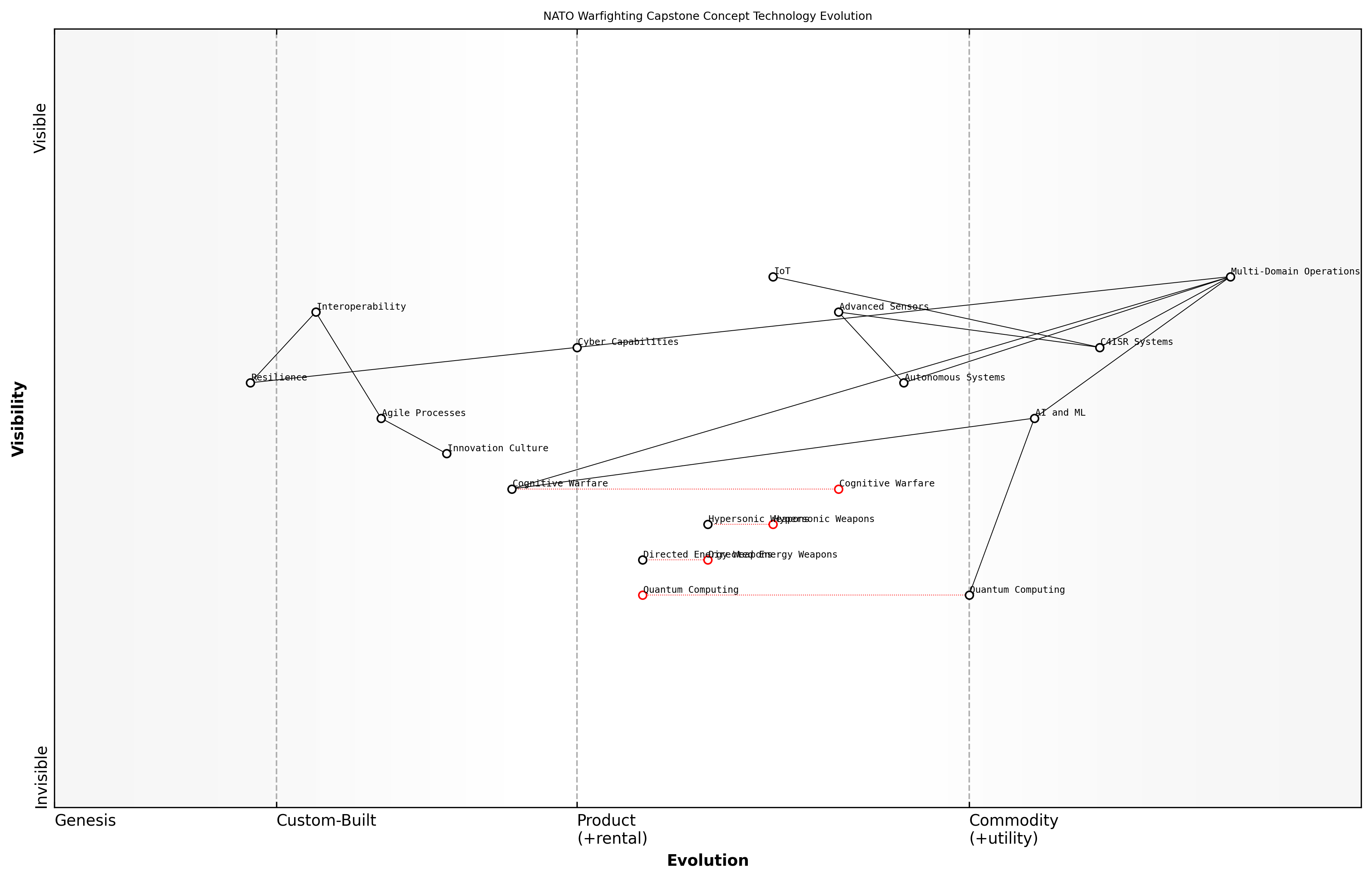 Draft Wardley Map: Insert Wardley Map showing the evolution of key technologies within the NWCC framework, highlighting their interdependencies and strategic importance.