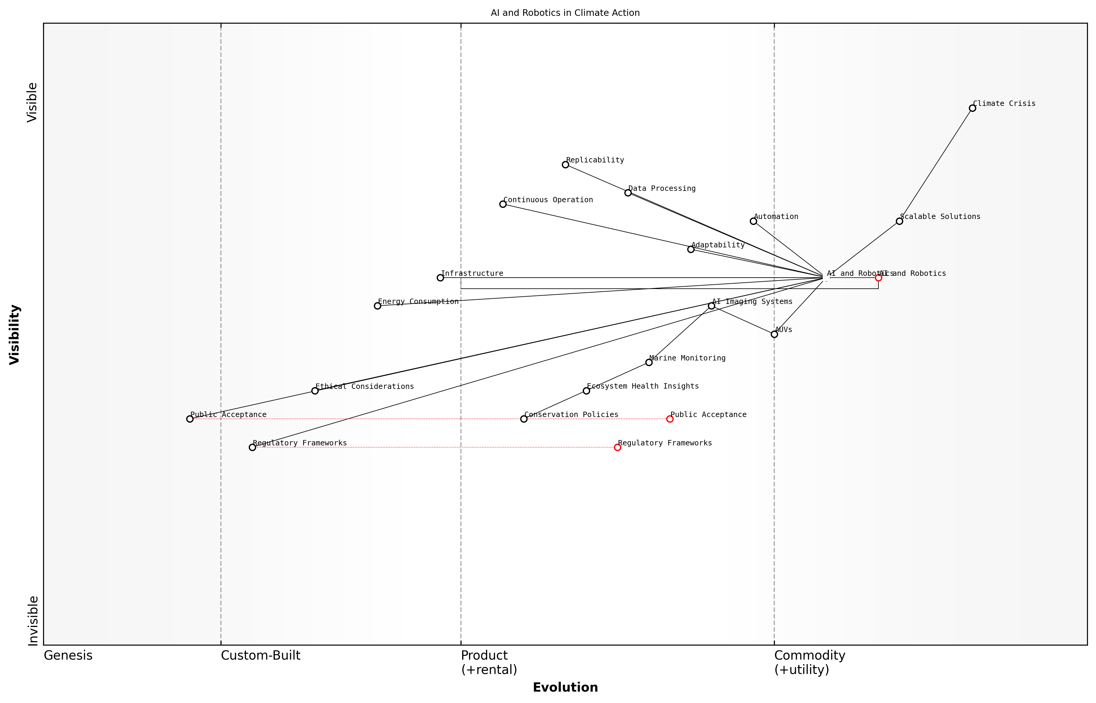 Draft Wardley Map: [Insert Wardley Map: The need for scalable solutions]