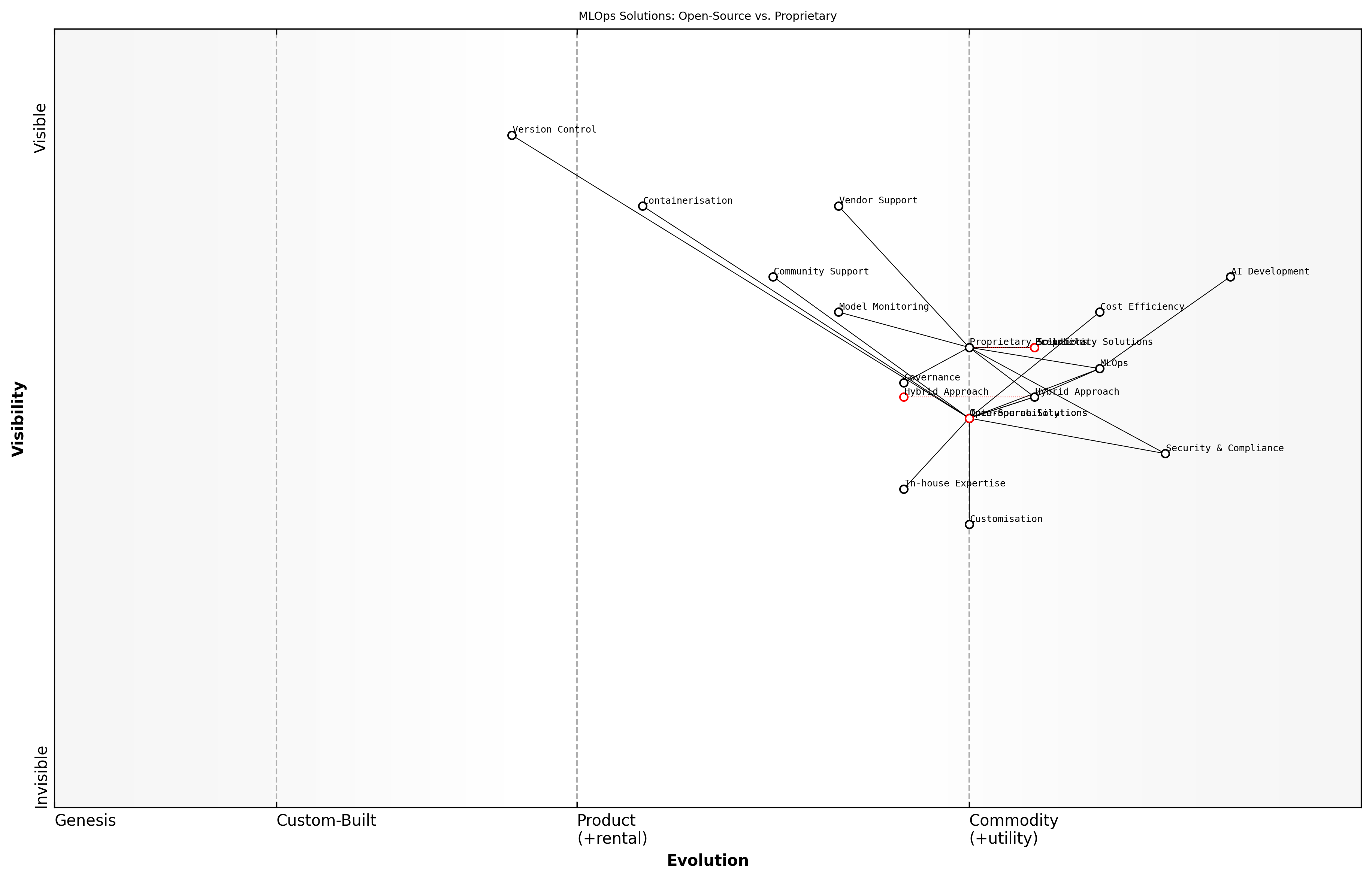 Draft Wardley Map: [Insert Wardley Map: Open-source vs. proprietary MLOps solutions]
