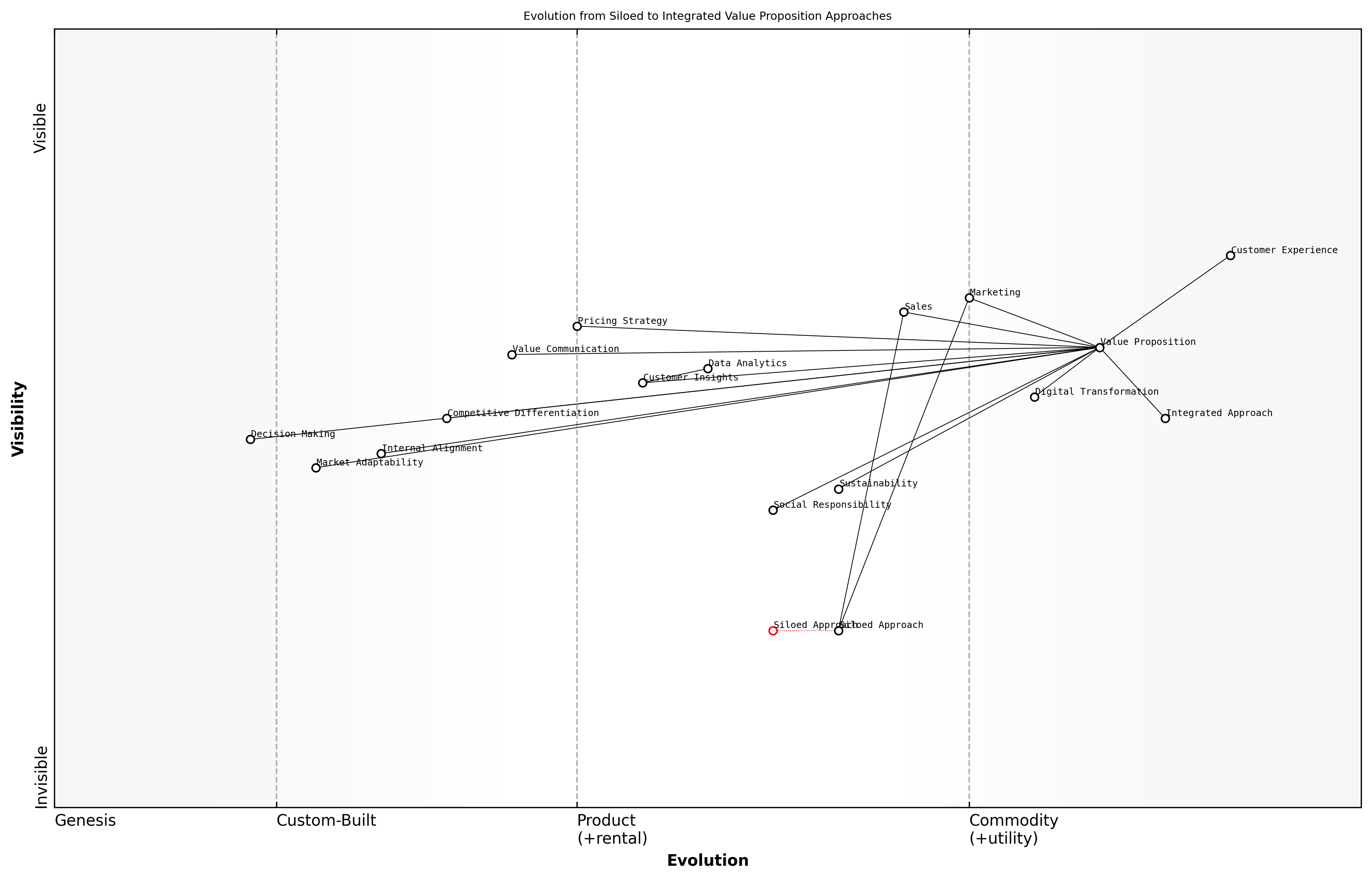 Draft Wardley Map: [Insert Wardley Map: The need for integrated approaches]