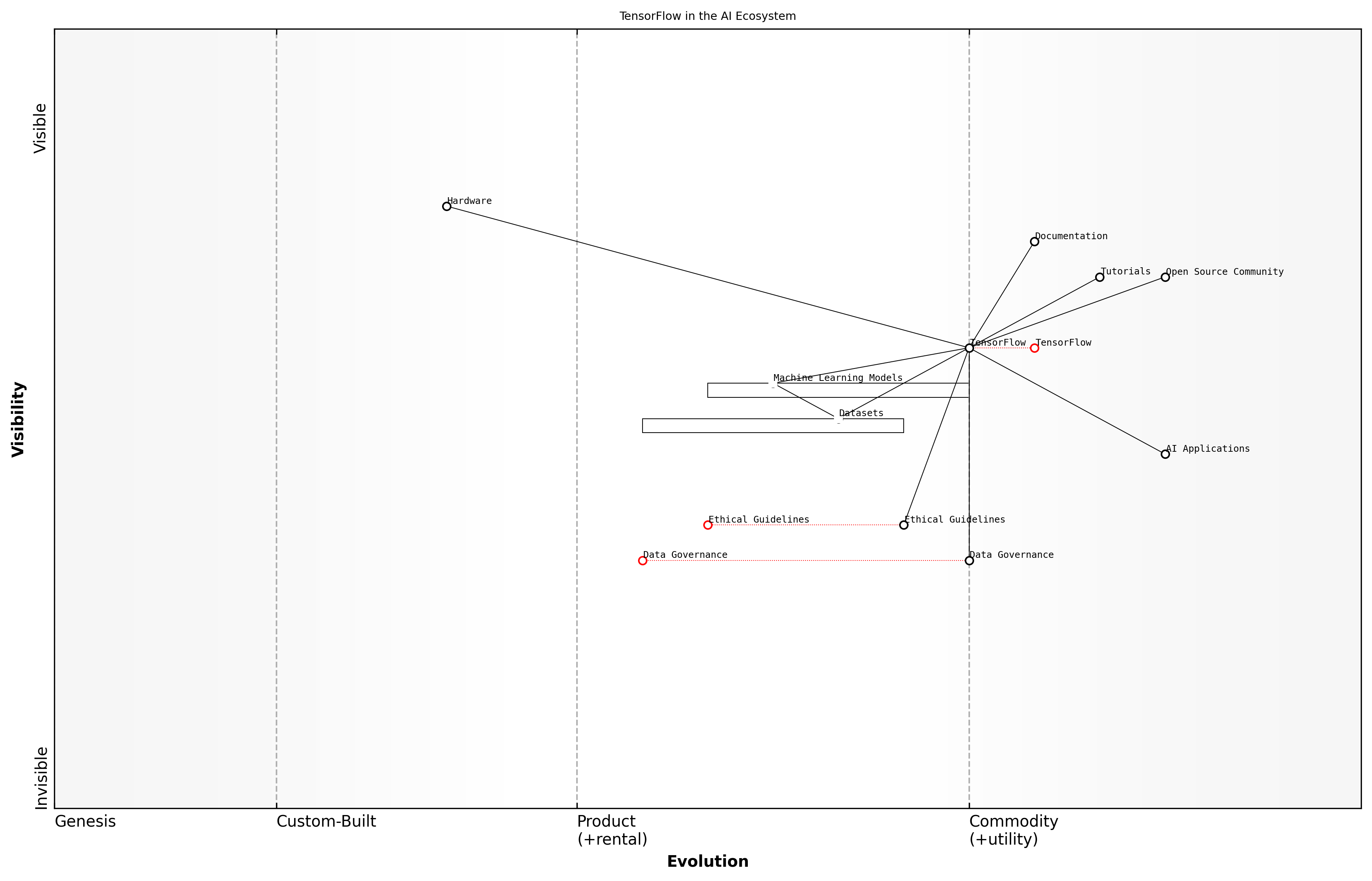Draft Wardley Map: Insert Wardley Map illustrating TensorFlow's position in the AI ecosystem and its relationships with data, community, and hardware components.