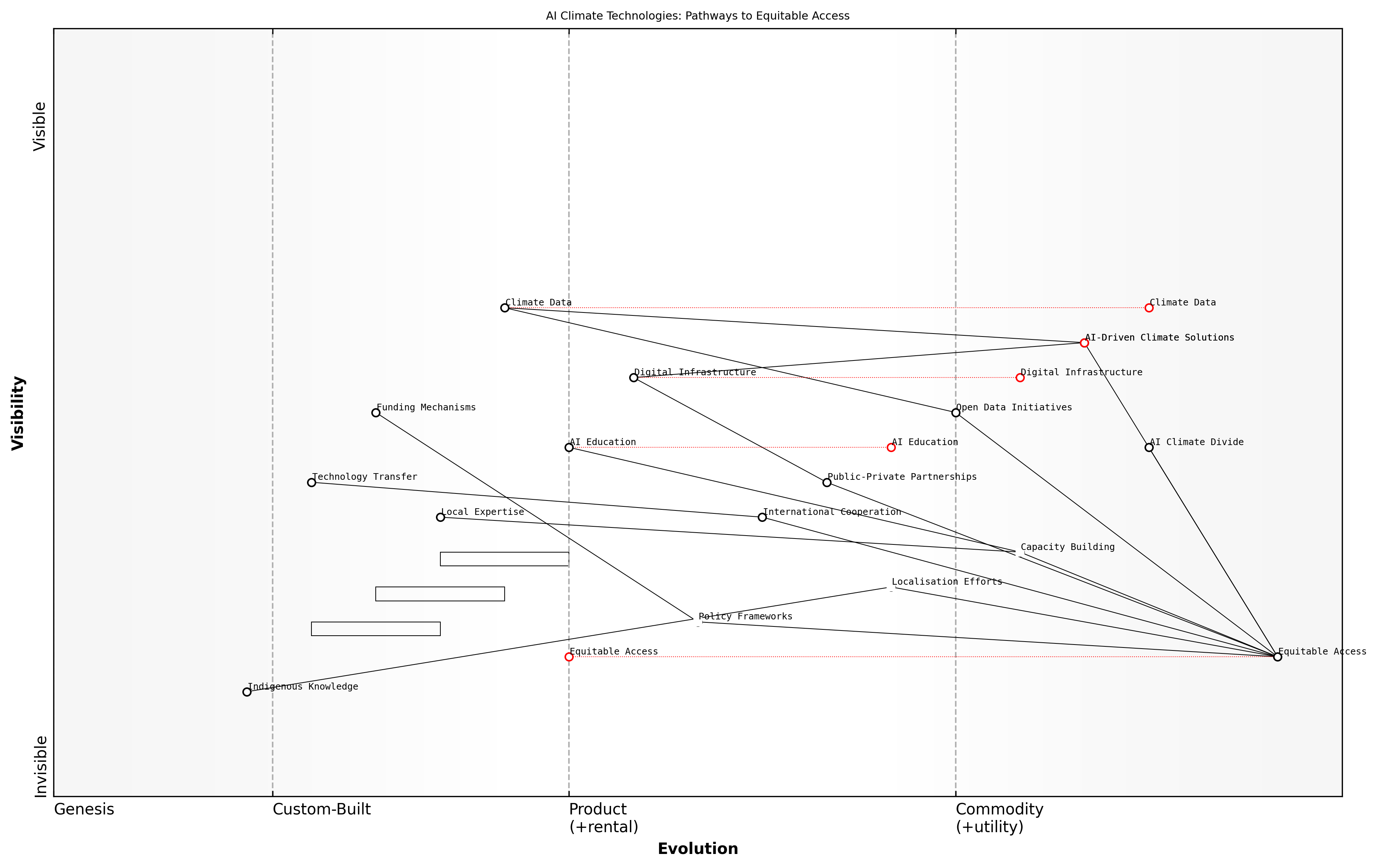 Draft Wardley Map: [Insert Wardley Map: Ensuring equitable access to AI-driven climate solutions]