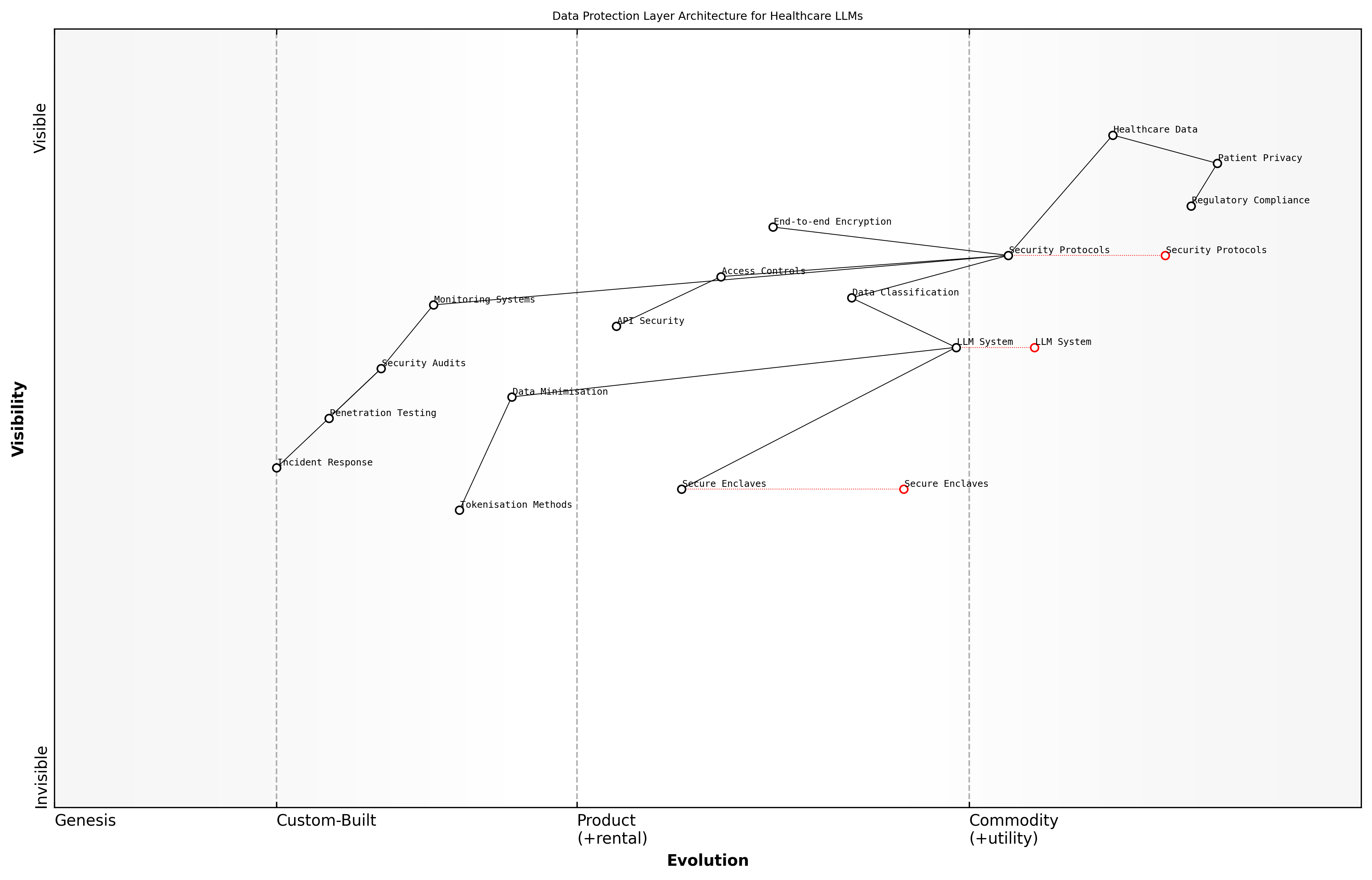 Draft Wardley Map: [Wardley Map: Data Protection Layer Architecture showing the evolution from raw data protection to sophisticated LLM-specific security measures]