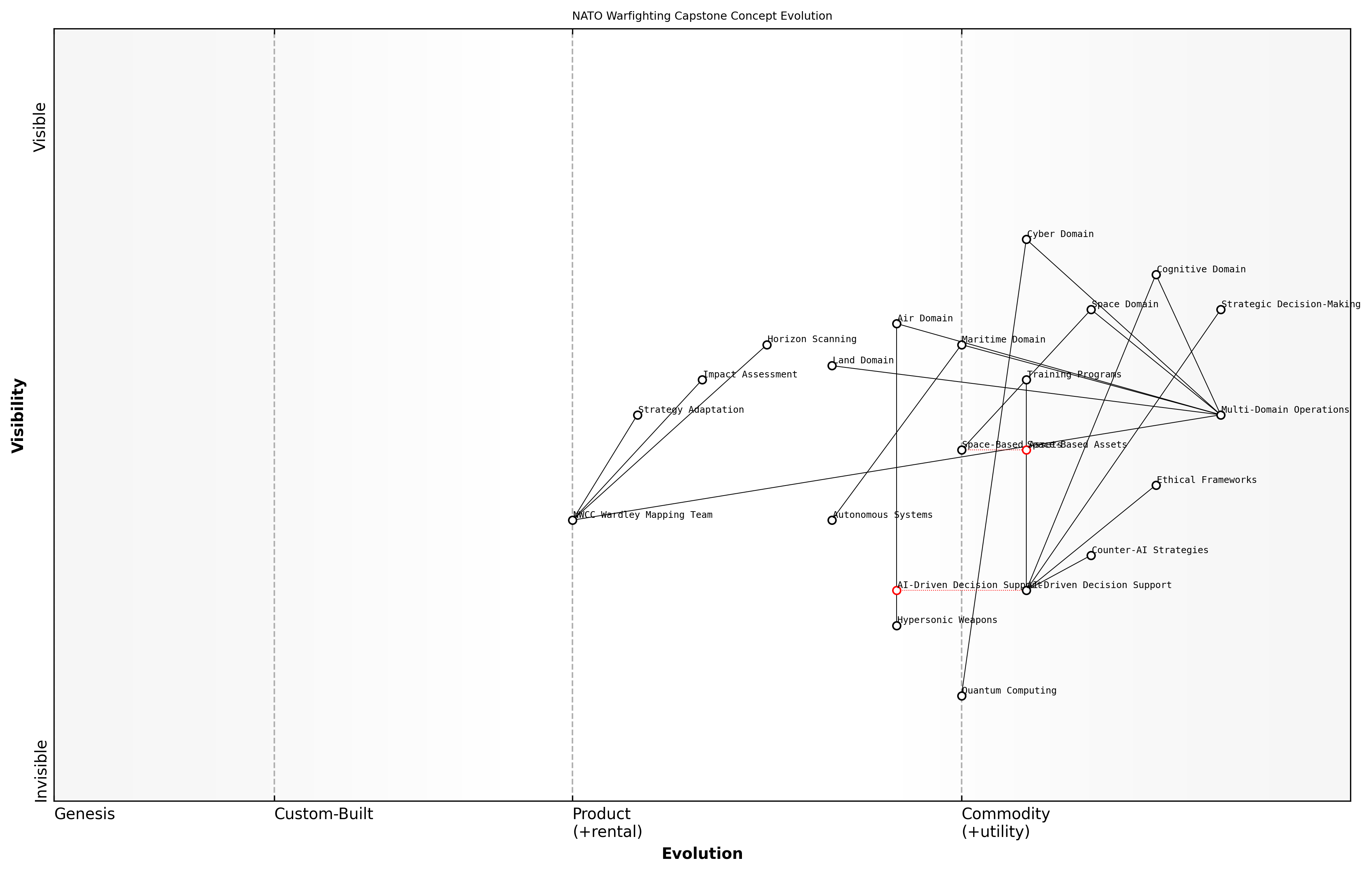 Draft Wardley Map: [Insert Wardley Map showing the evolution of multi-domain operations across the six NWCC domains]