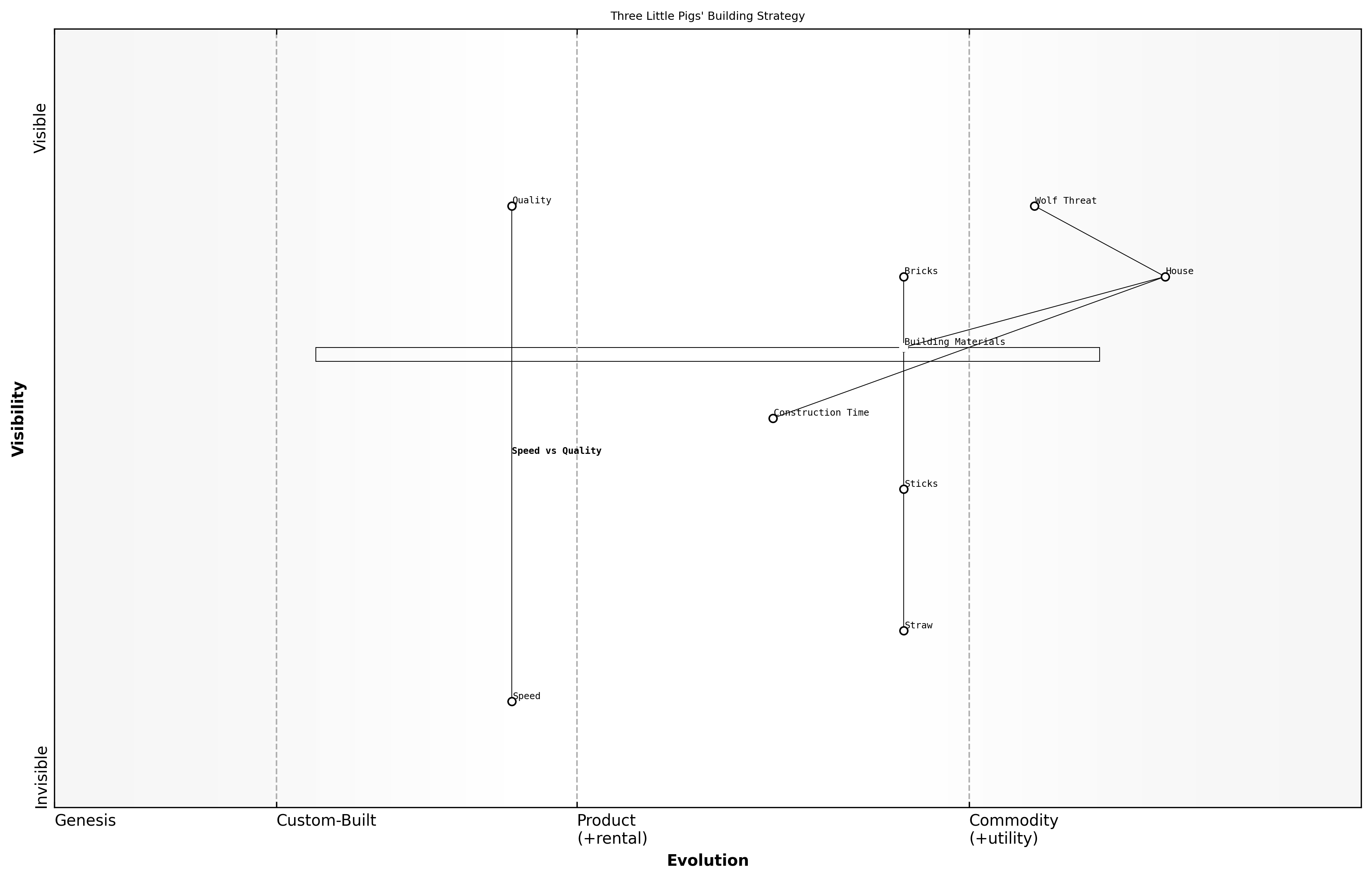 Draft Wardley Map: [Insert Wardley Map: Balancing speed and quality]