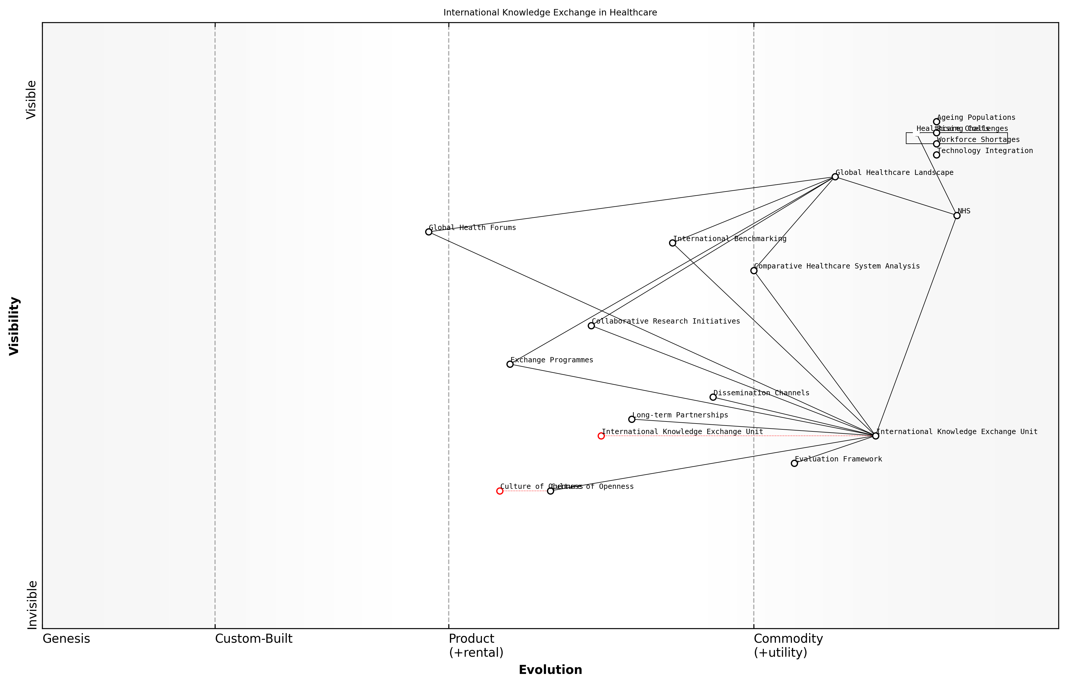 Draft Wardley Map: Insert Wardley Map: International Knowledge Exchange in Healthcare