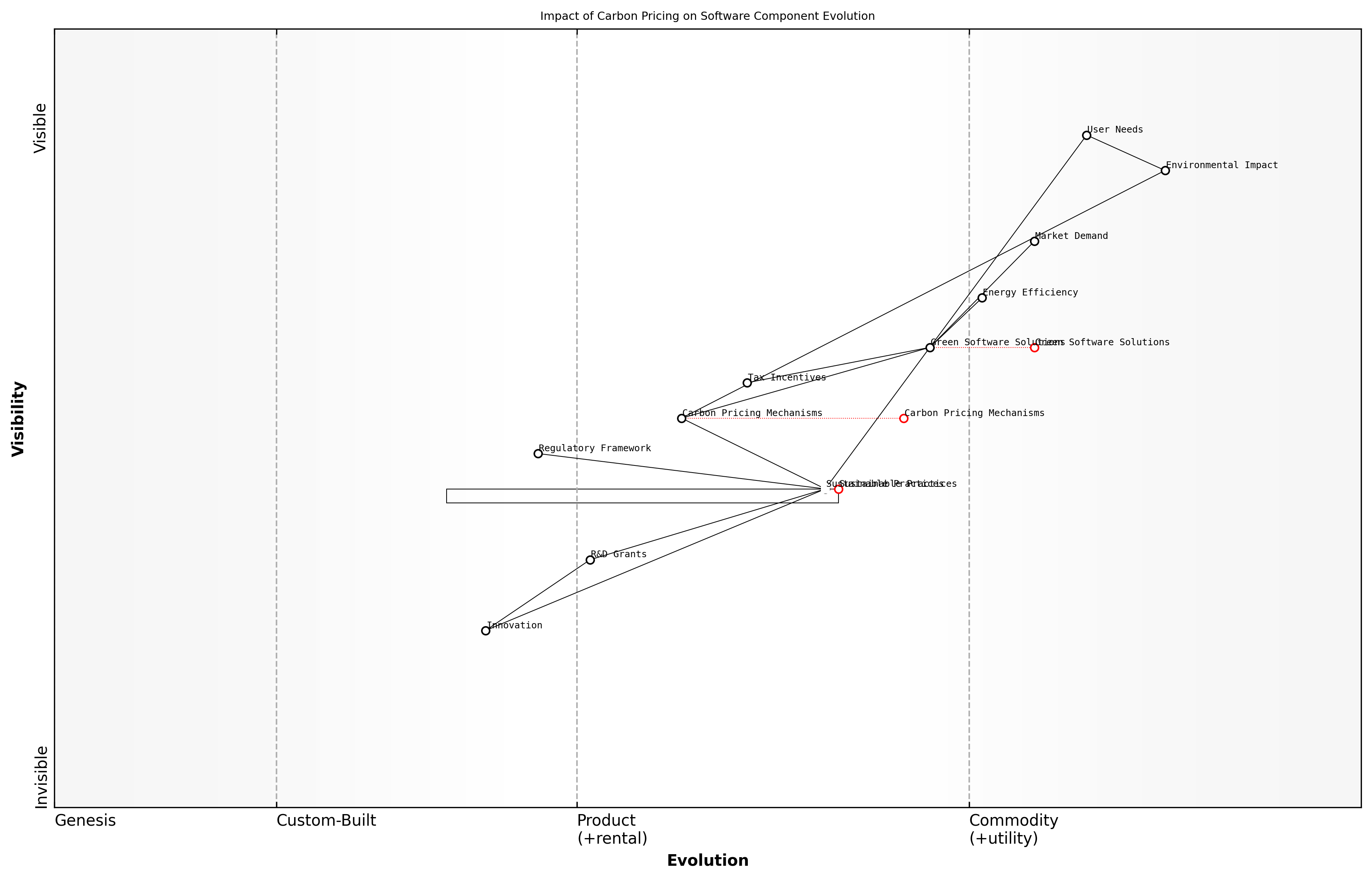 Draft Wardley Map: [Insert Wardley Map: The role of government incentives in driving sustainable practices]