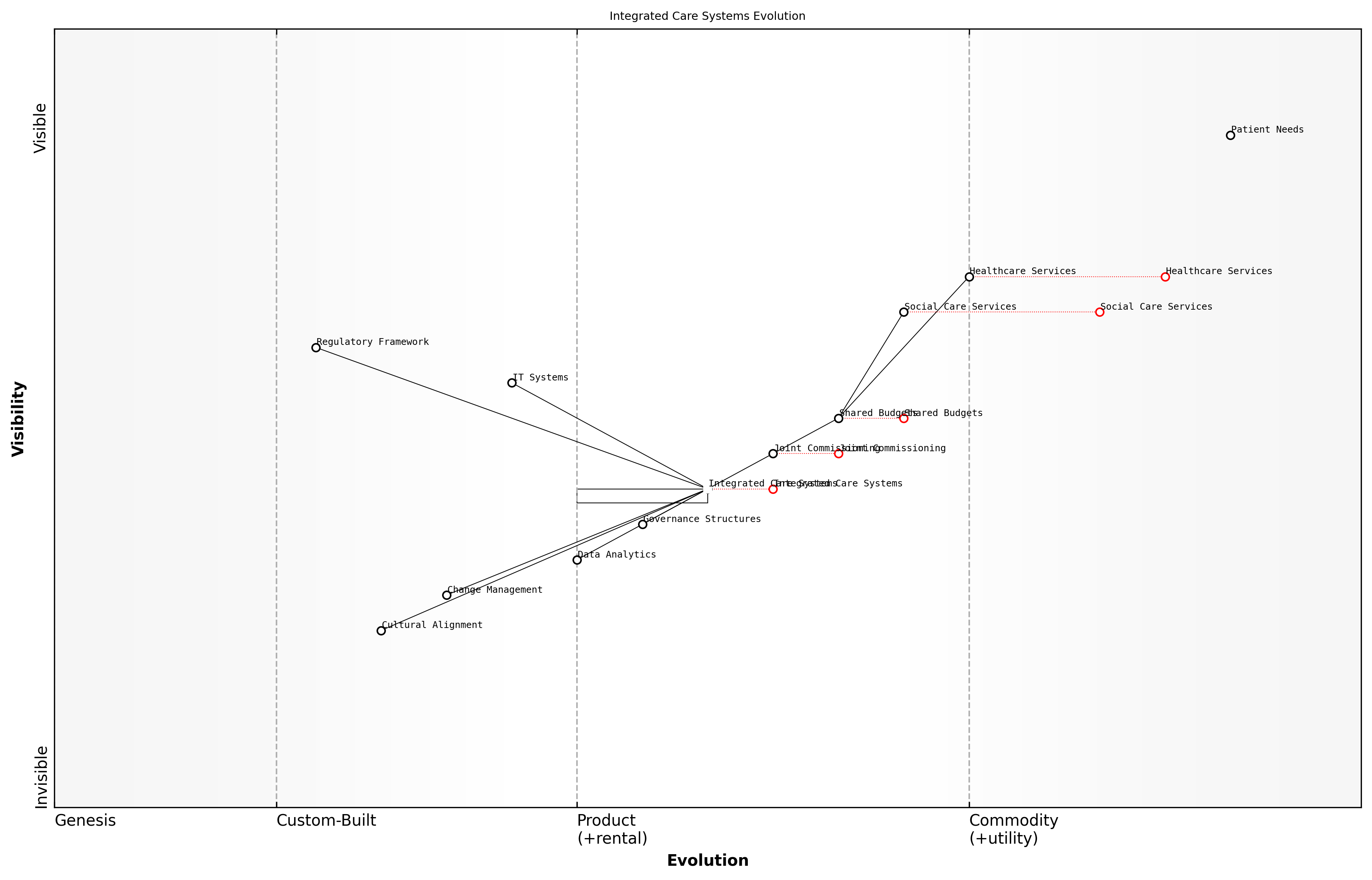 Draft Wardley Map: Insert Wardley Map illustrating the evolution of integrated care systems and the shift towards shared budgets and joint commissioning