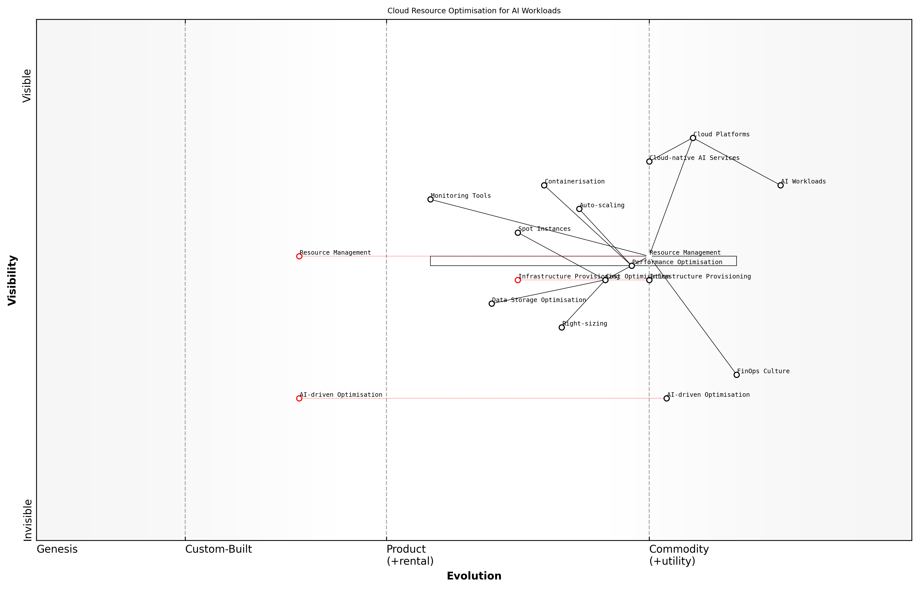 Draft Wardley Map: [Insert Wardley Map: Optimizing cloud resources for AI workloads]
