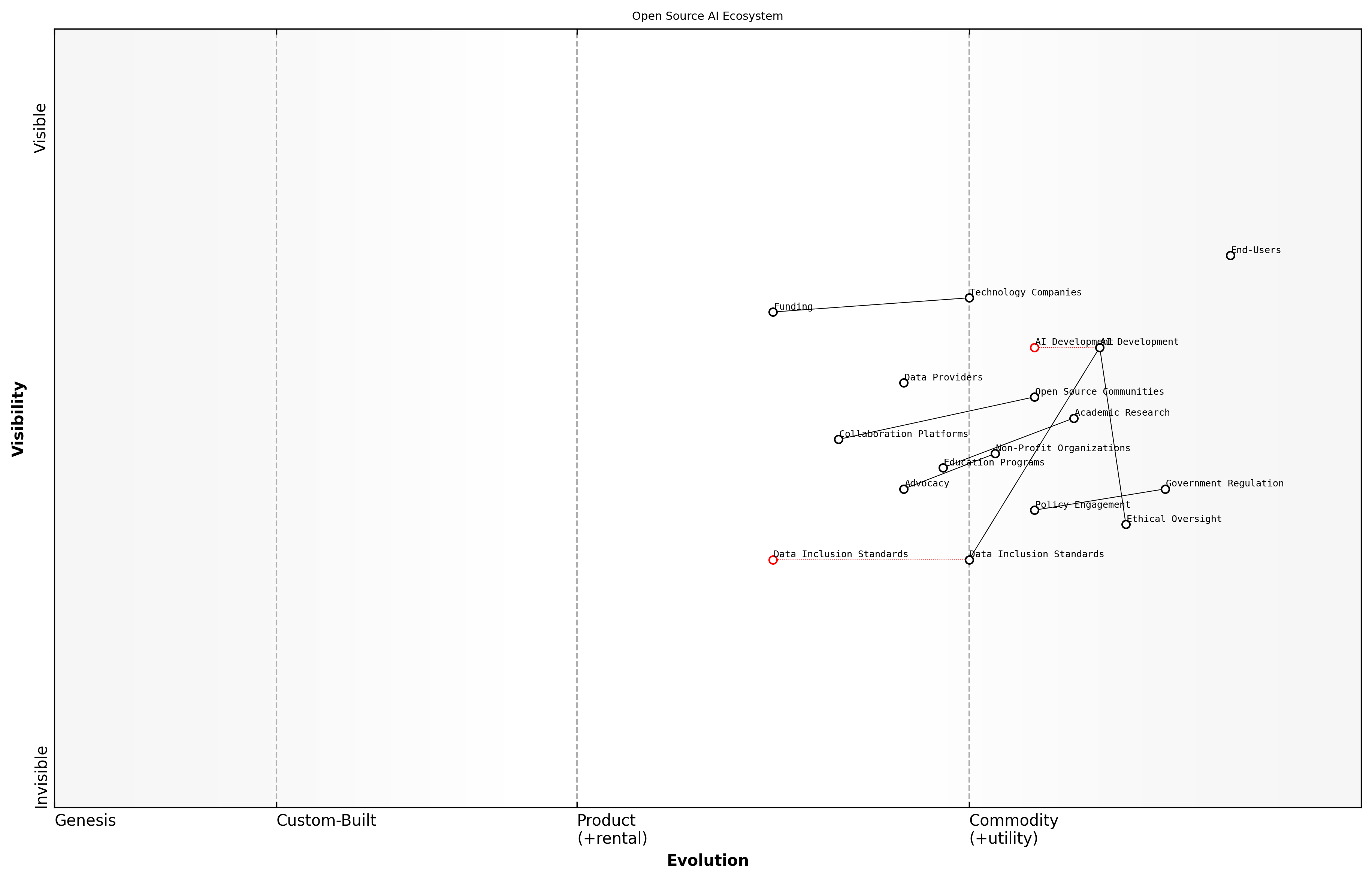 Draft Wardley Map: [Insert Wardley Map illustrating the ecosystem of stakeholders and their relationships in shaping the future of open source AI]