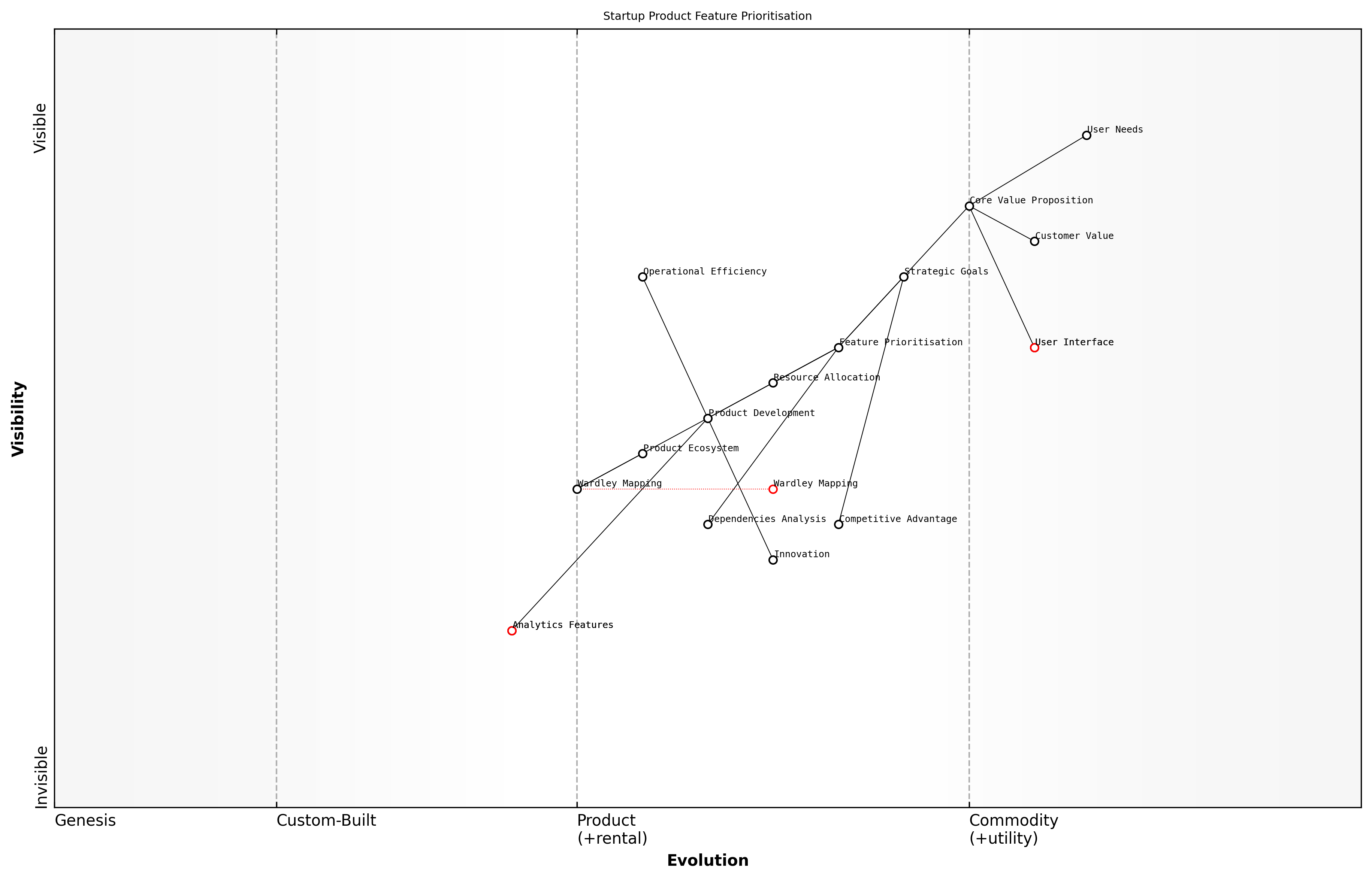 Draft Wardley Map: [Insert Wardley Map: Prioritising product features and development efforts]