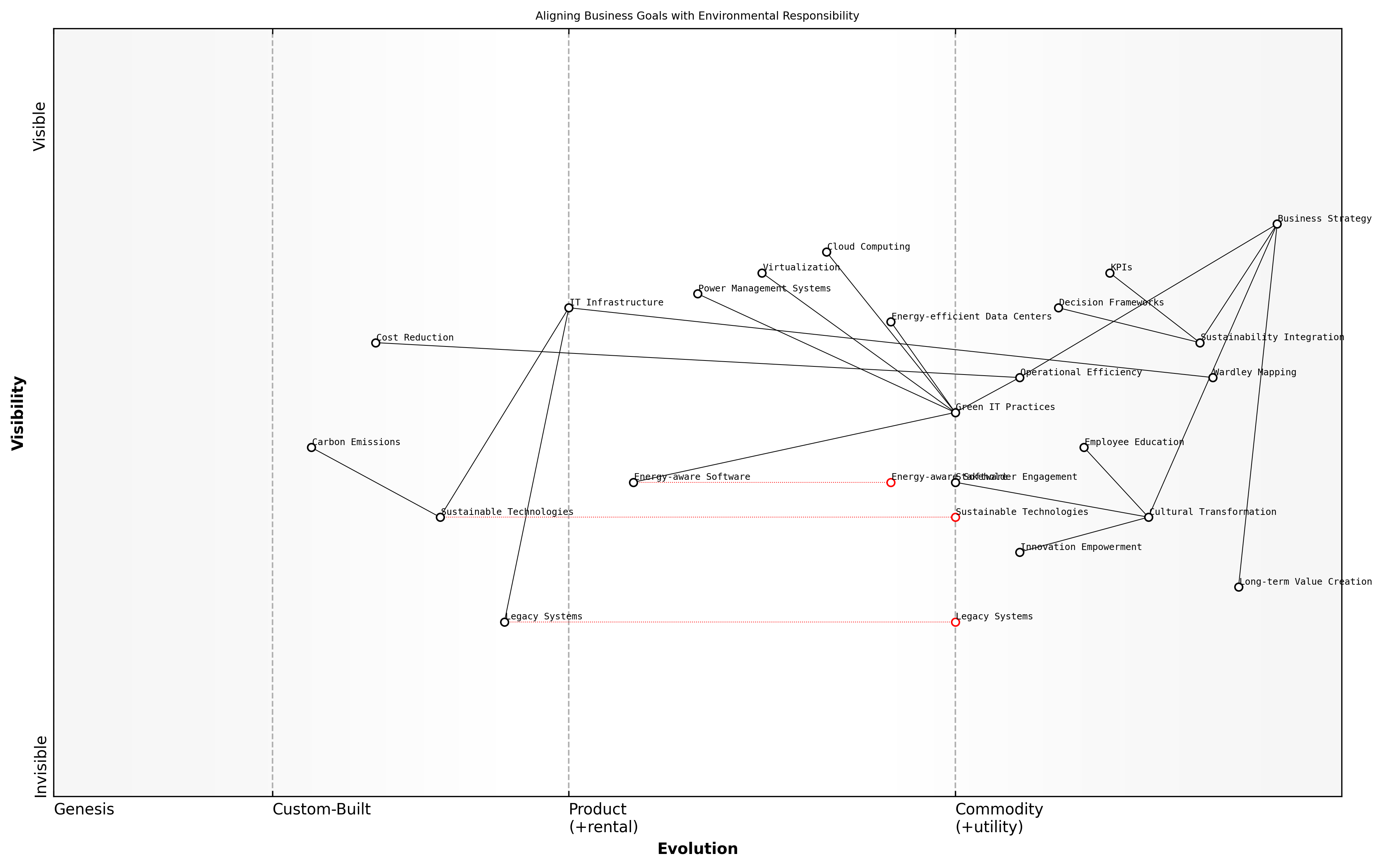 Draft Wardley Map: [Insert Wardley Map: Aligning business goals with environmental responsibility]