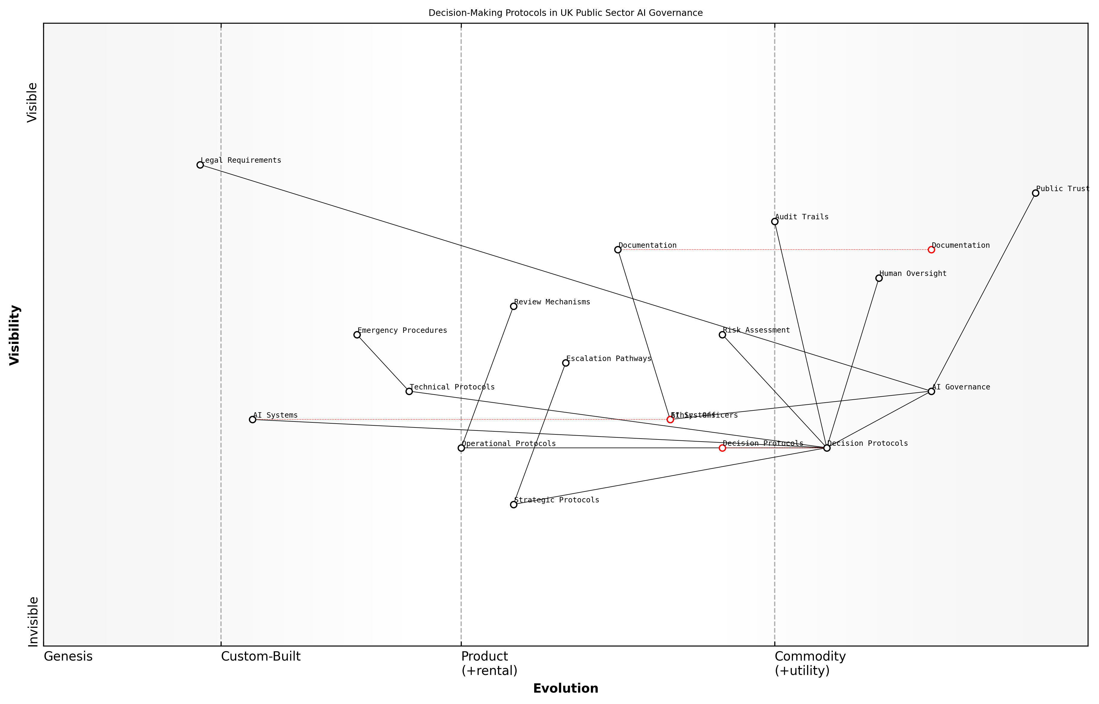 Wardley Map for Decision-Making Protocols