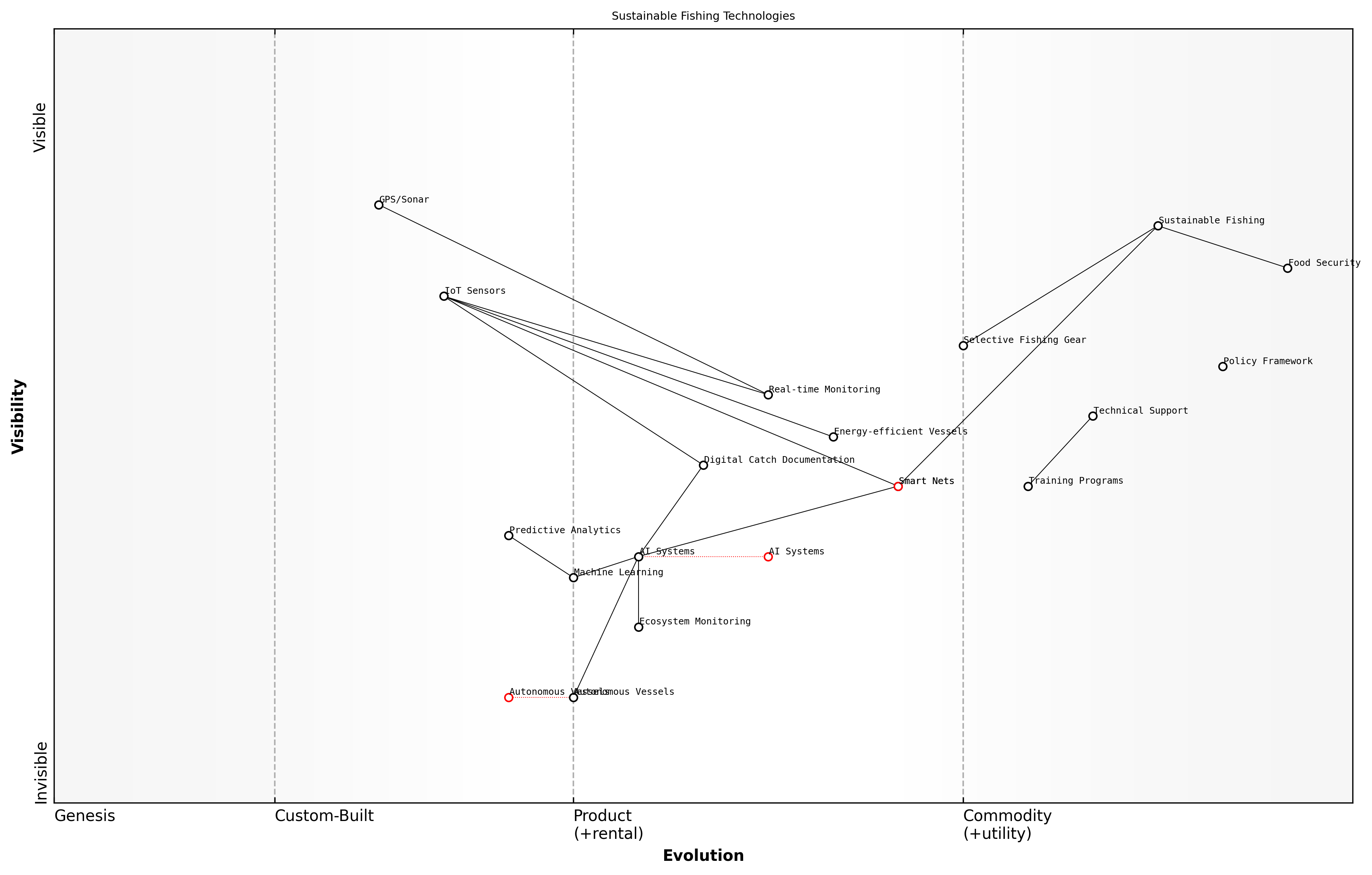 Wardley Map for Sustainable Fishing Technologies