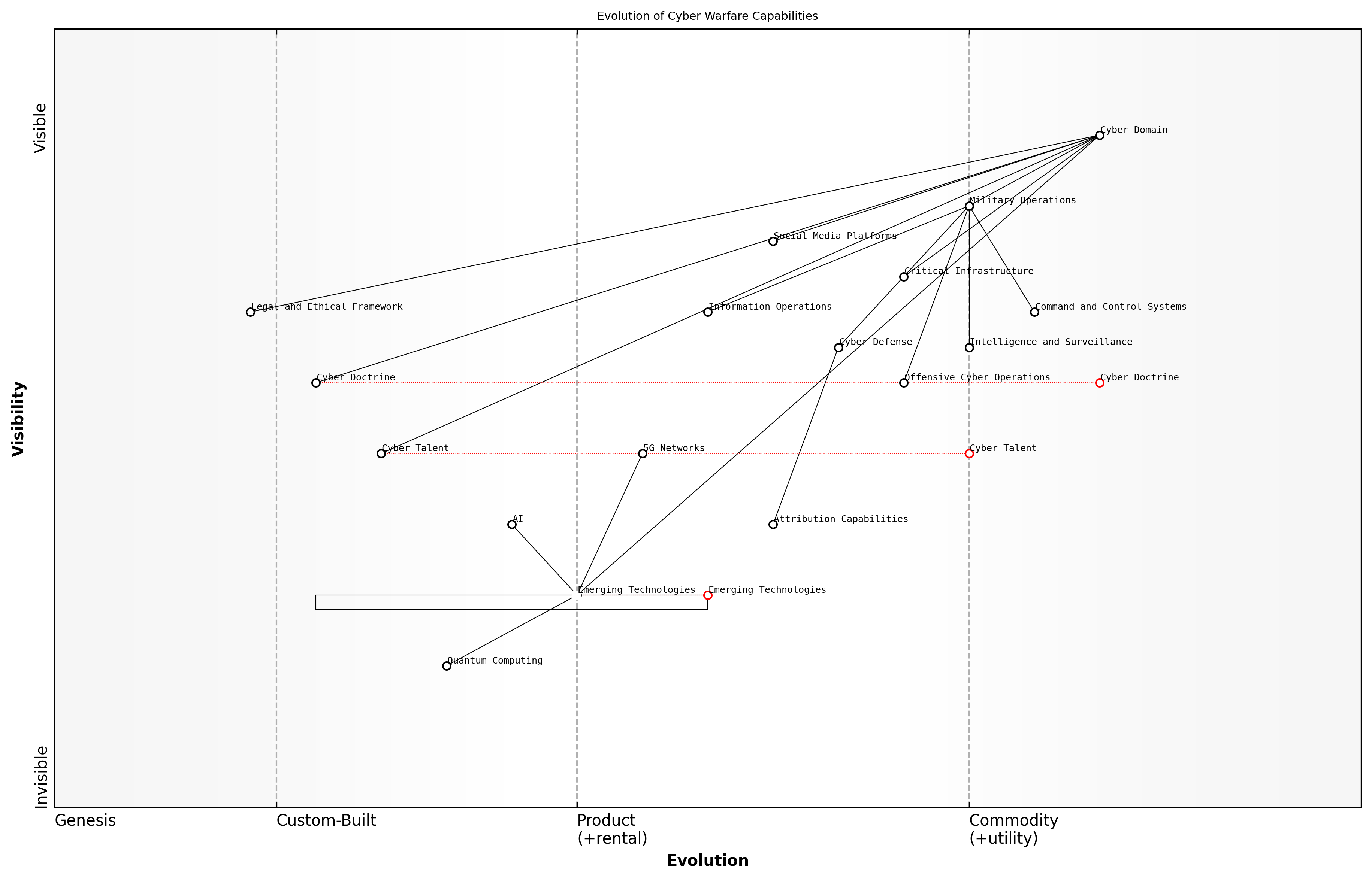 Draft Wardley Map: Insert Wardley Map: Evolution of Cyber Warfare Capabilities
