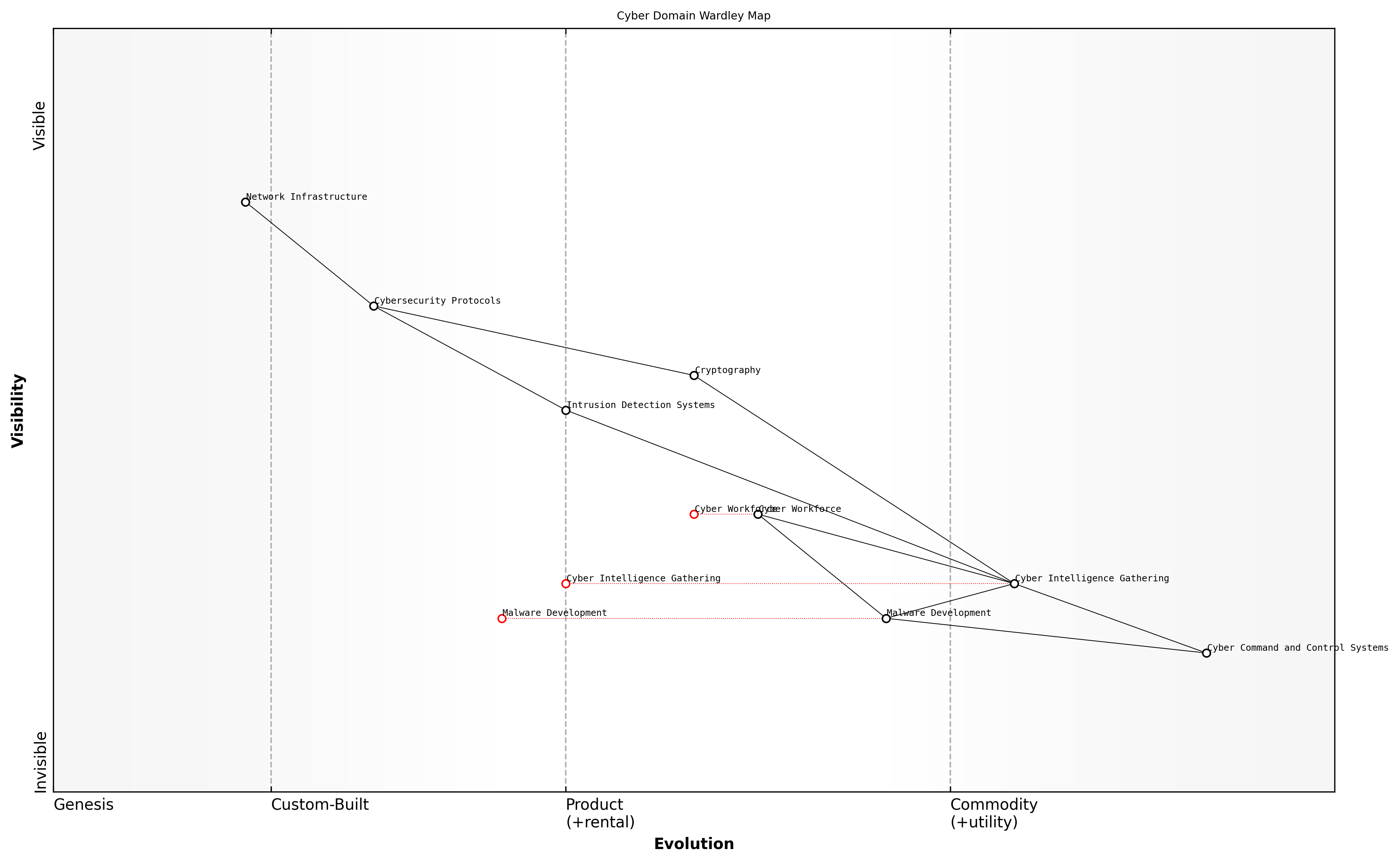 Draft Wardley Map: [Insert Wardley Map of the Cyber Domain here]