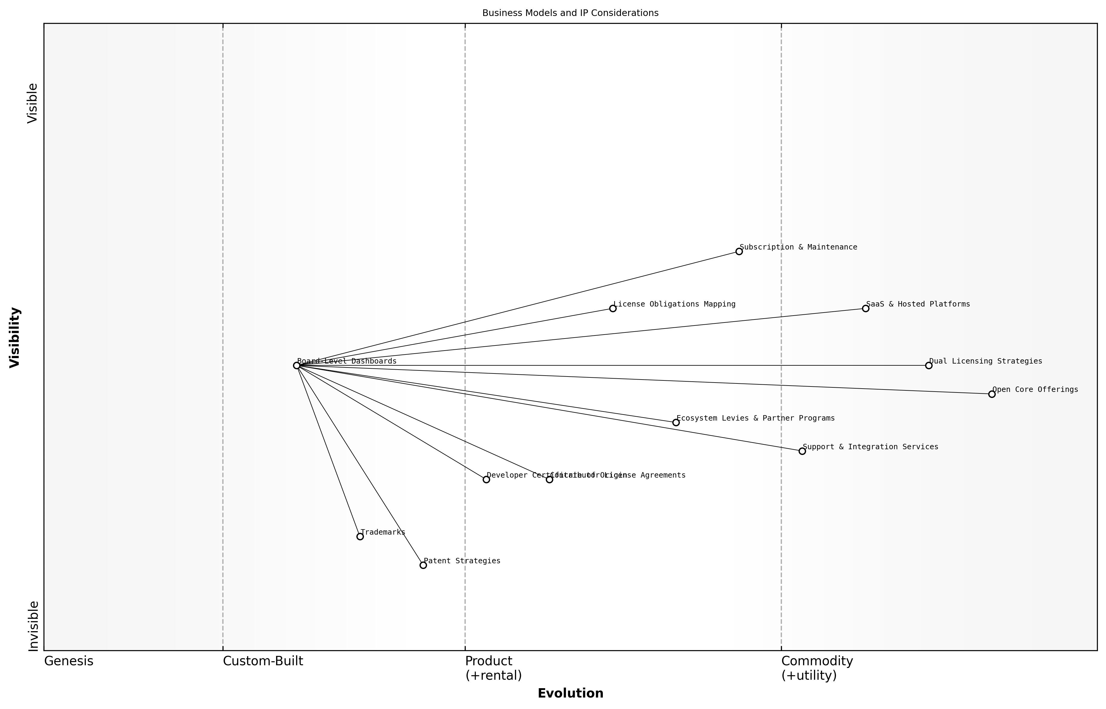 Wardley Map for Business models and IP considerations