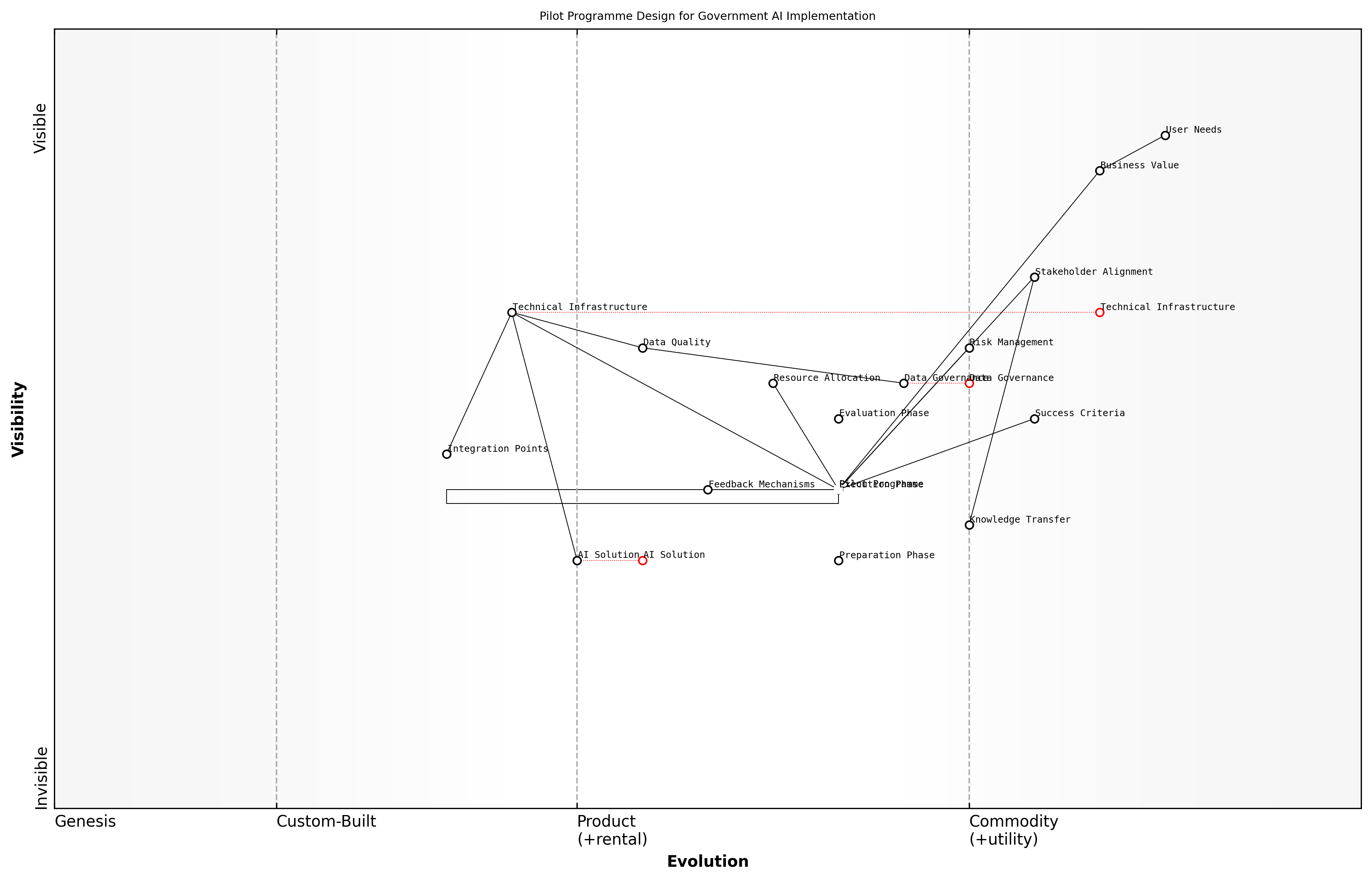 Wardley Map for Pilot Programme Design