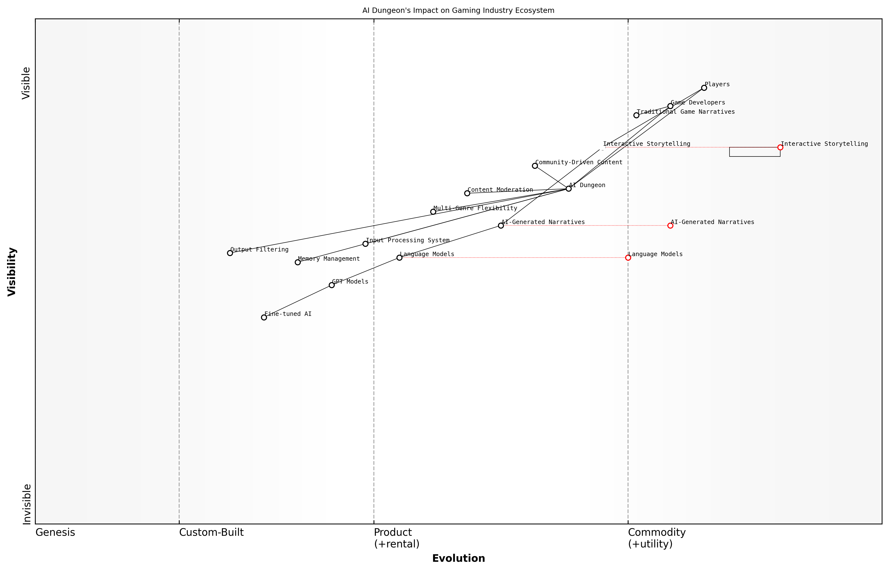 Draft Wardley Map: [Insert Wardley Map: Case Study: AI Dungeon]