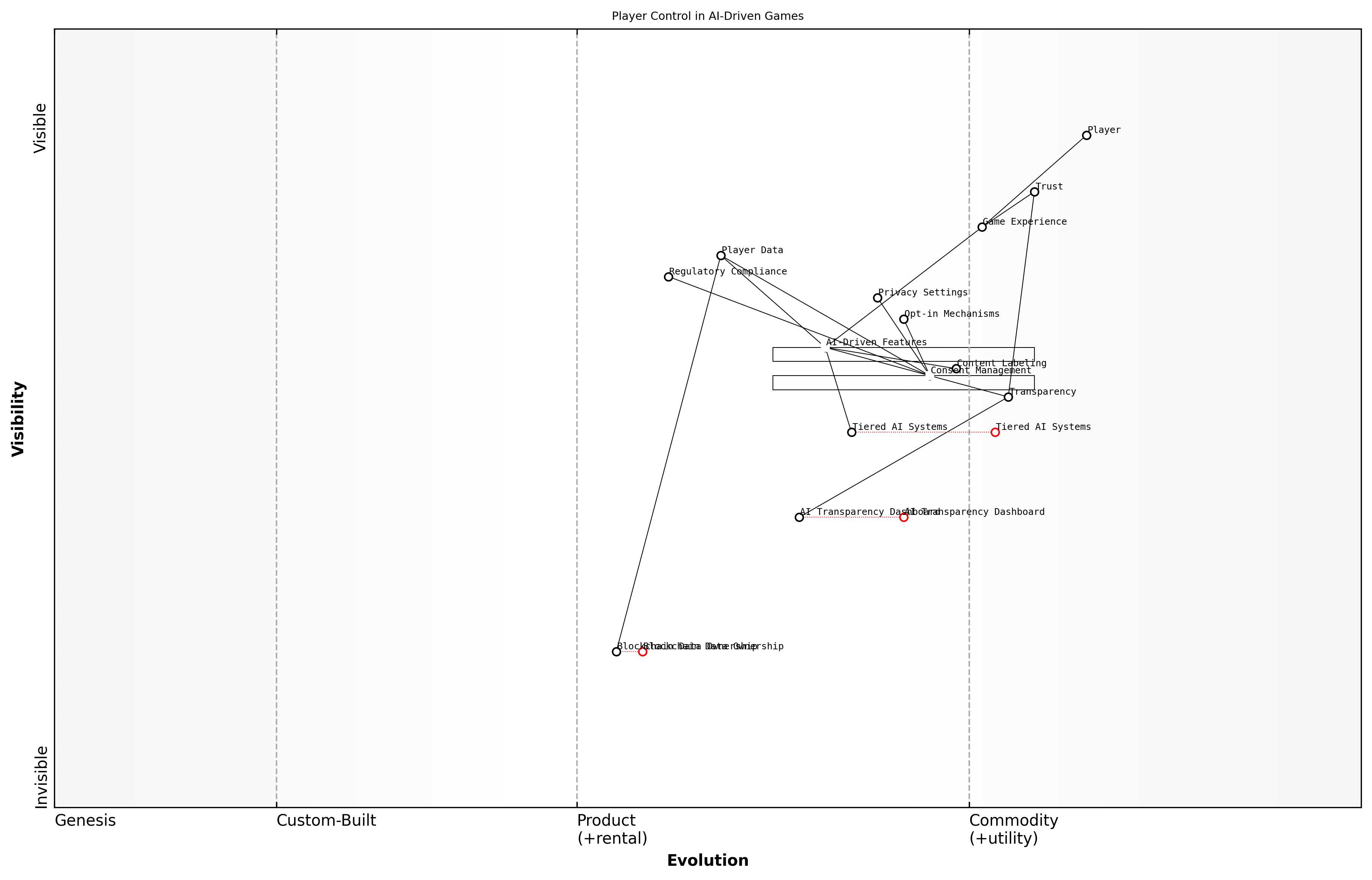 Draft Wardley Map: [Insert Wardley Map: Ensuring Player Consent and Control]