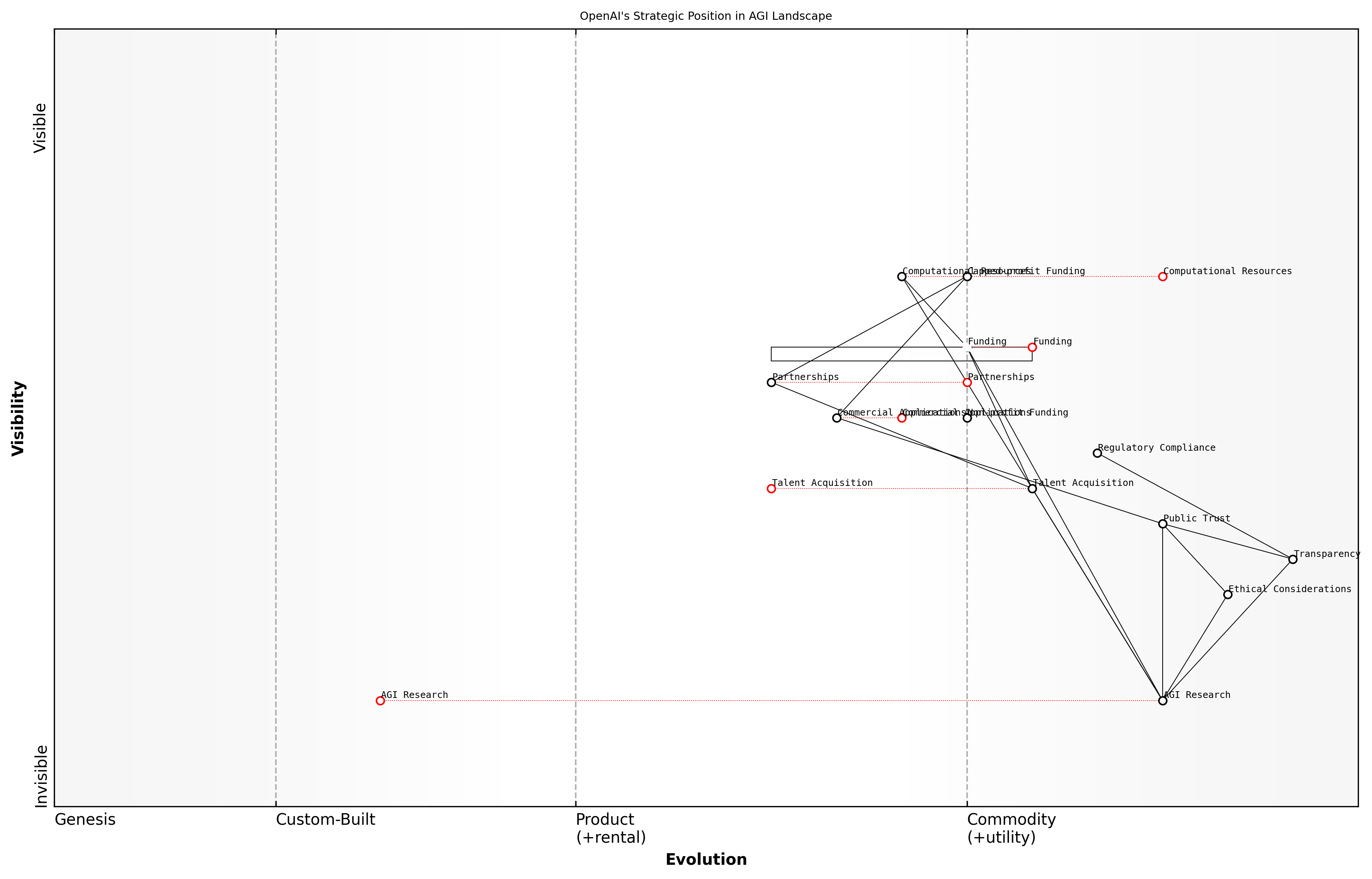 Draft Wardley Map: [Insert Wardley Map: From non-profit to 'capped-profit']