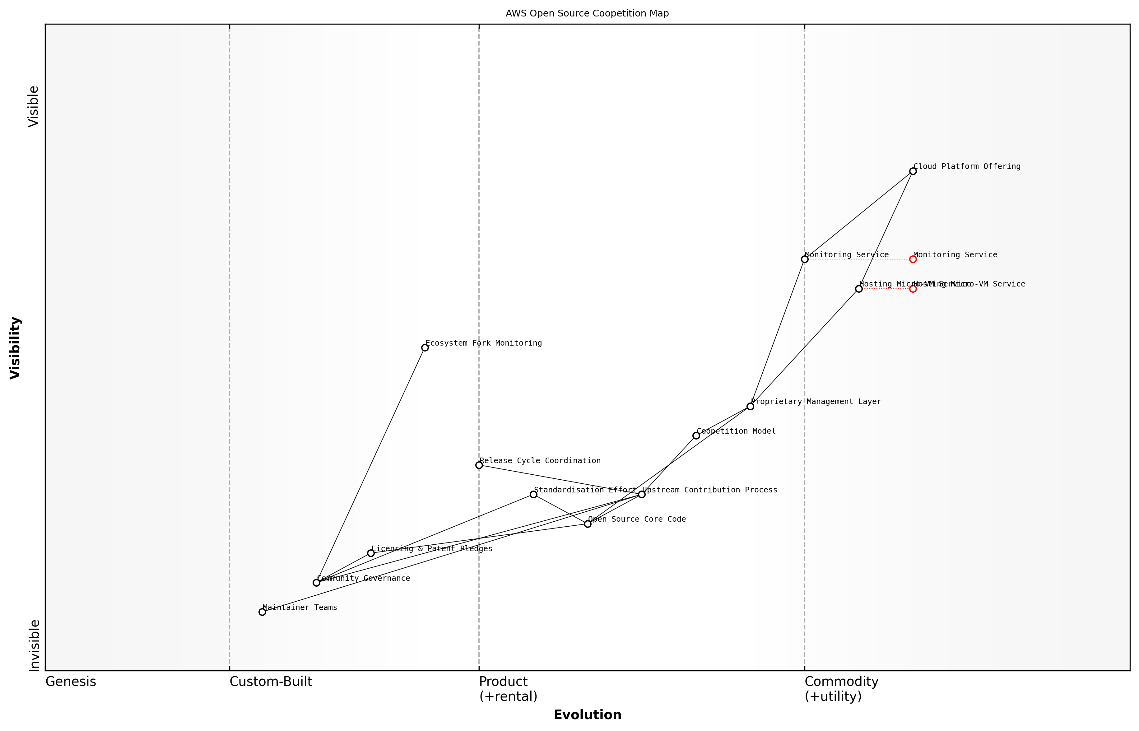 Wardley Map for Balancing competition and collaboration