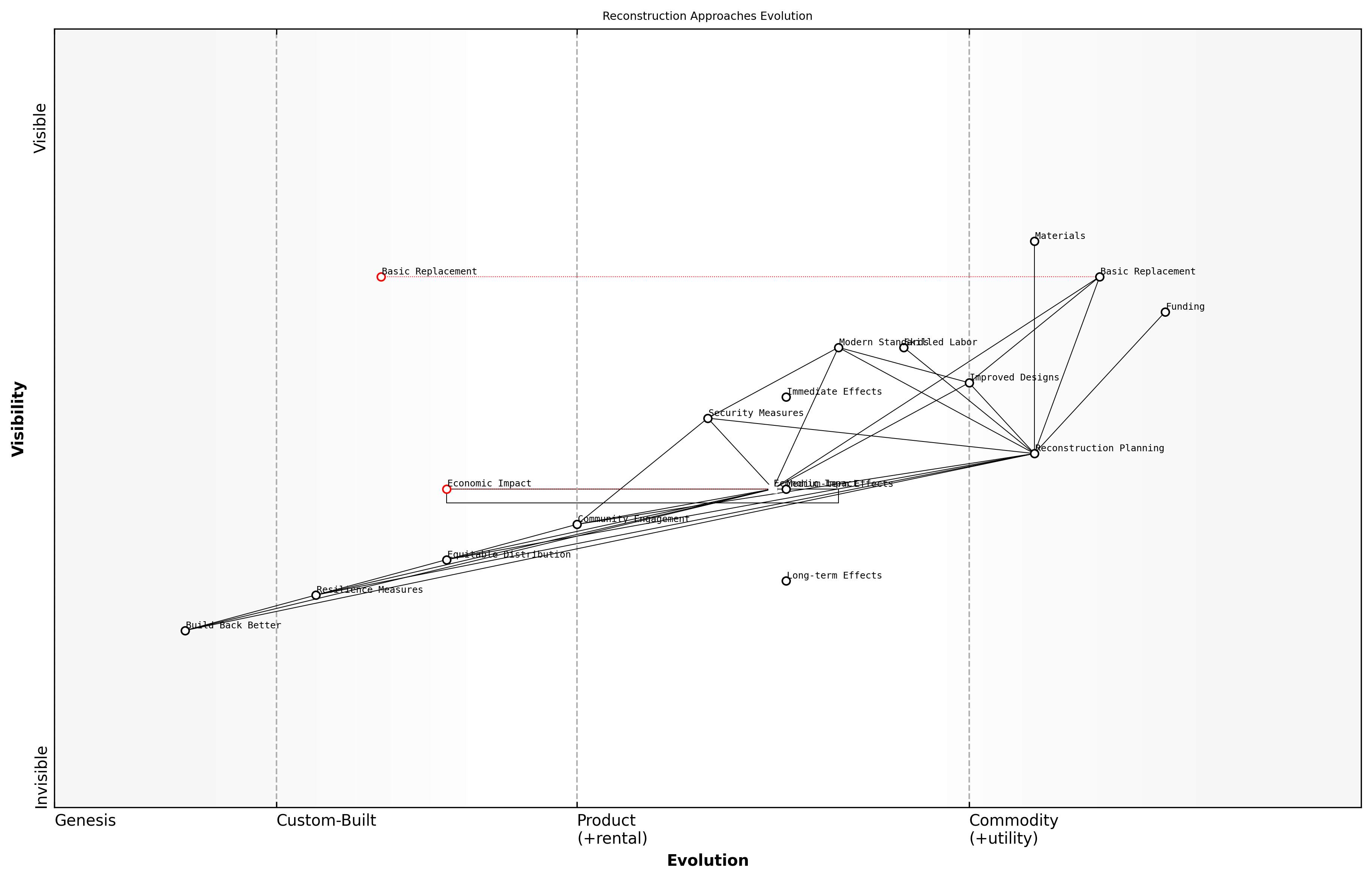 Draft Wardley Map: [Insert Wardley Map: Infrastructure damage and reconstruction]