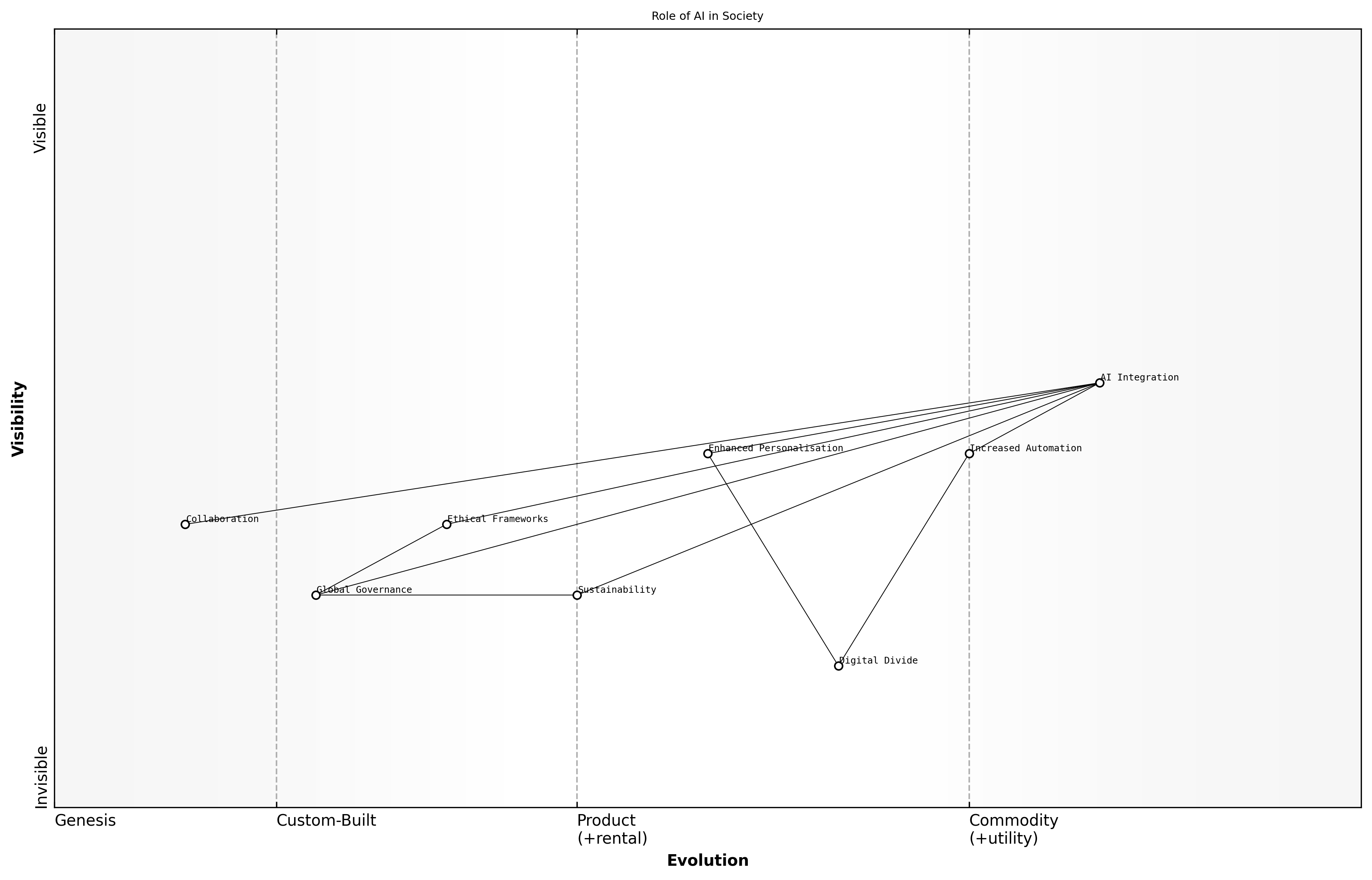 Wardley Map for Role of AI in Society