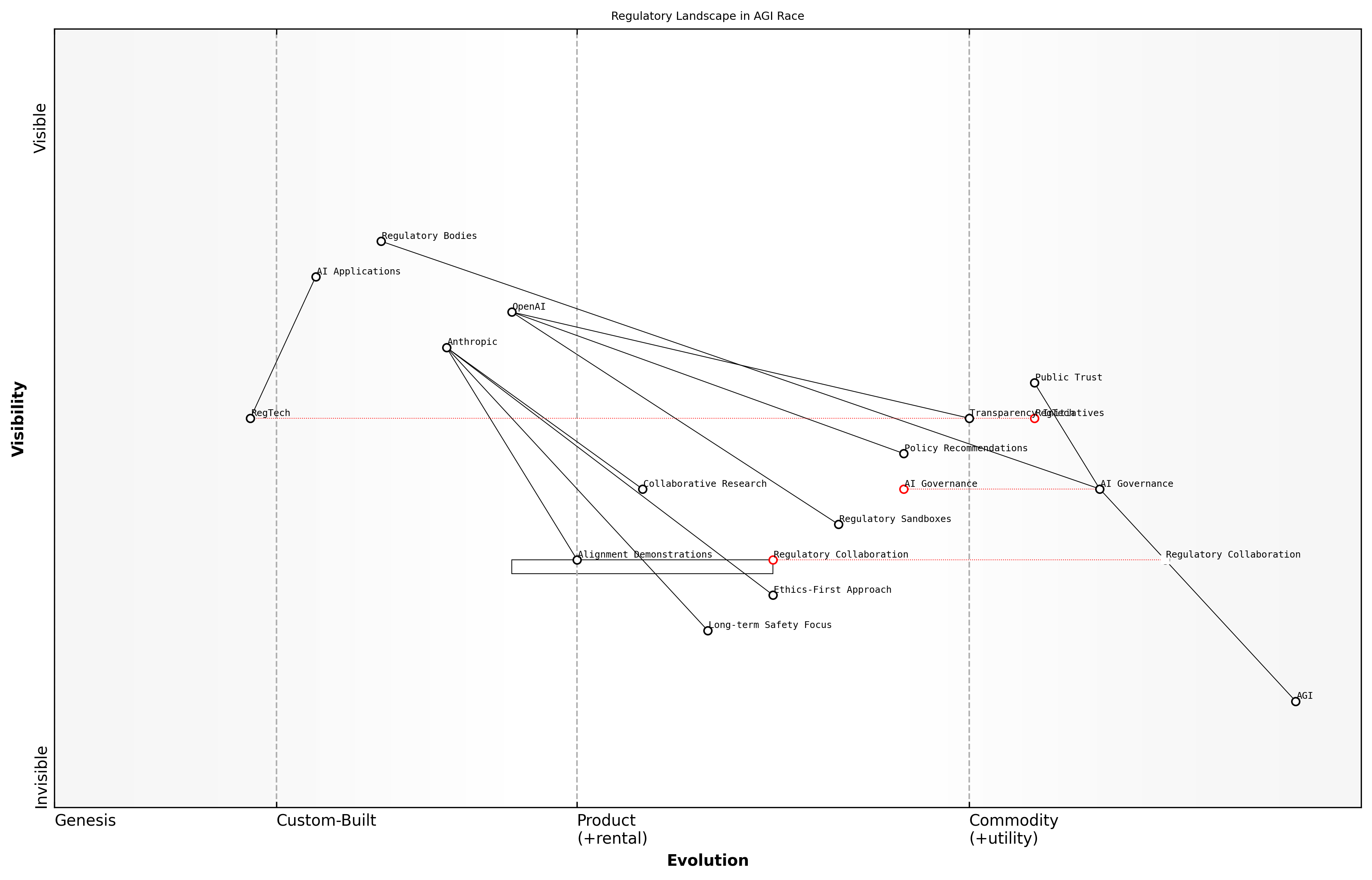 Draft Wardley Map: [Insert Wardley Map: Collaboration with regulators]