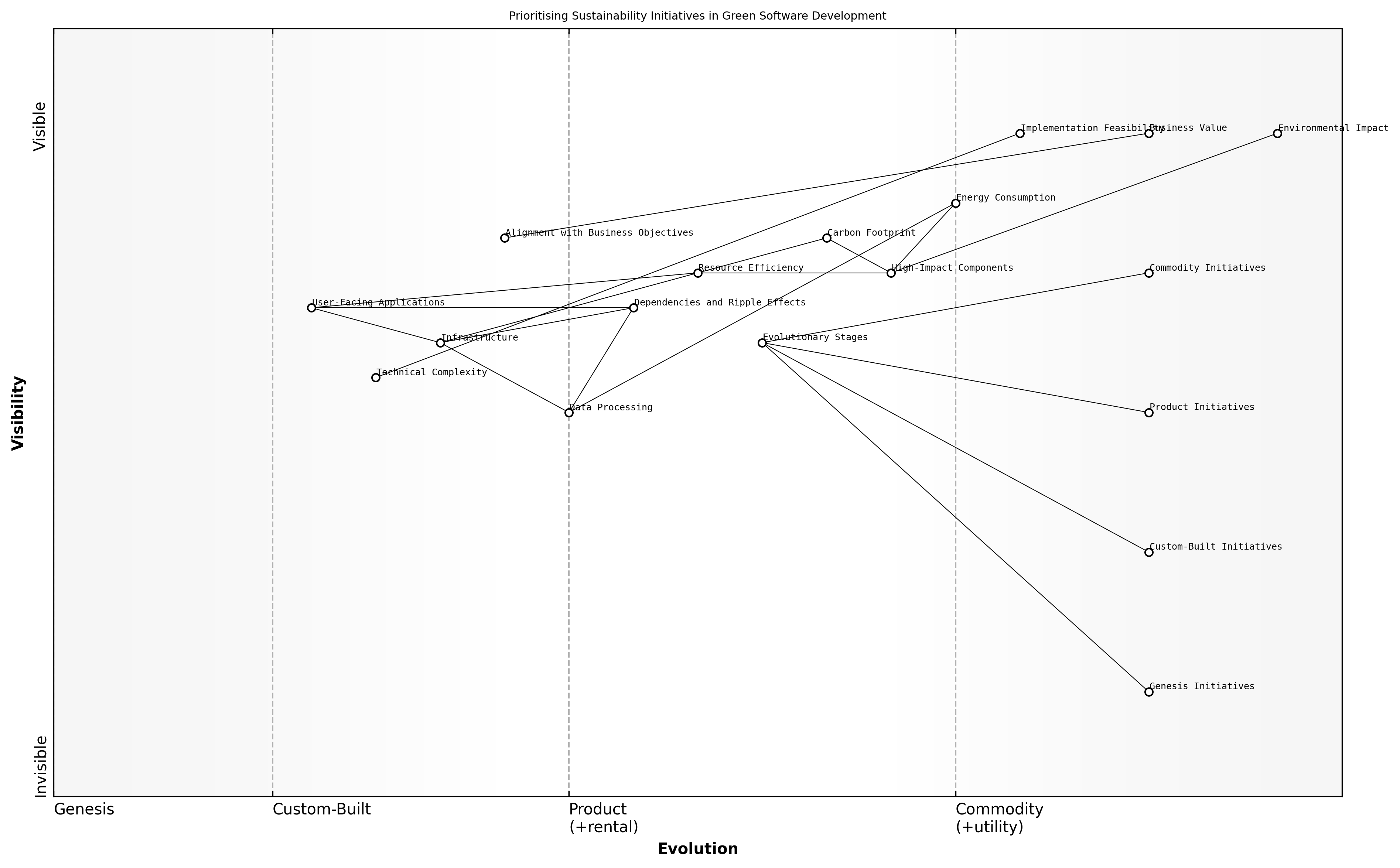 Draft Wardley Map: [Insert Wardley Map: Prioritising sustainability initiatives based on map insights]