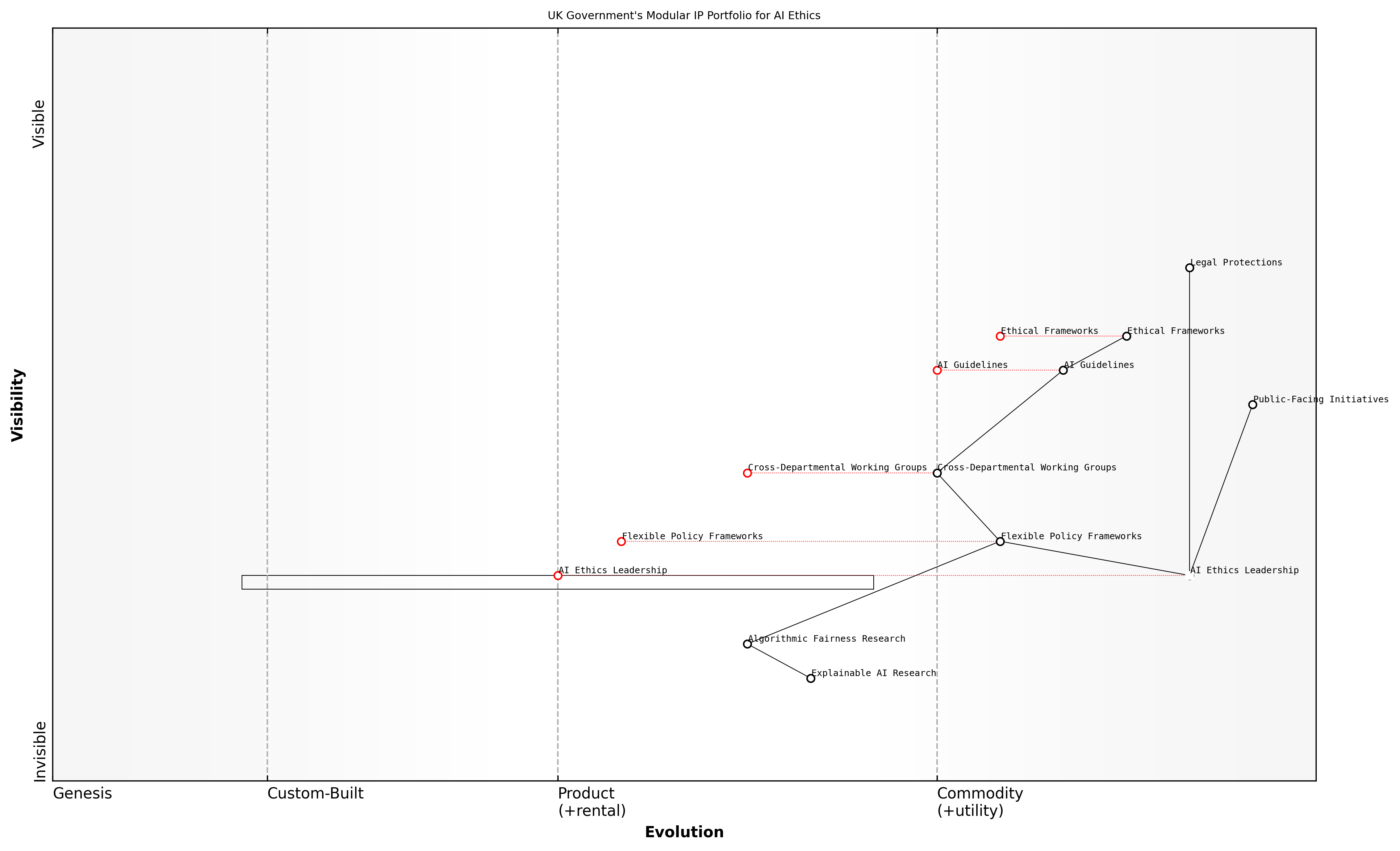Draft Wardley Map: [Insert Wardley Map: Building Modular IP Portfolios]