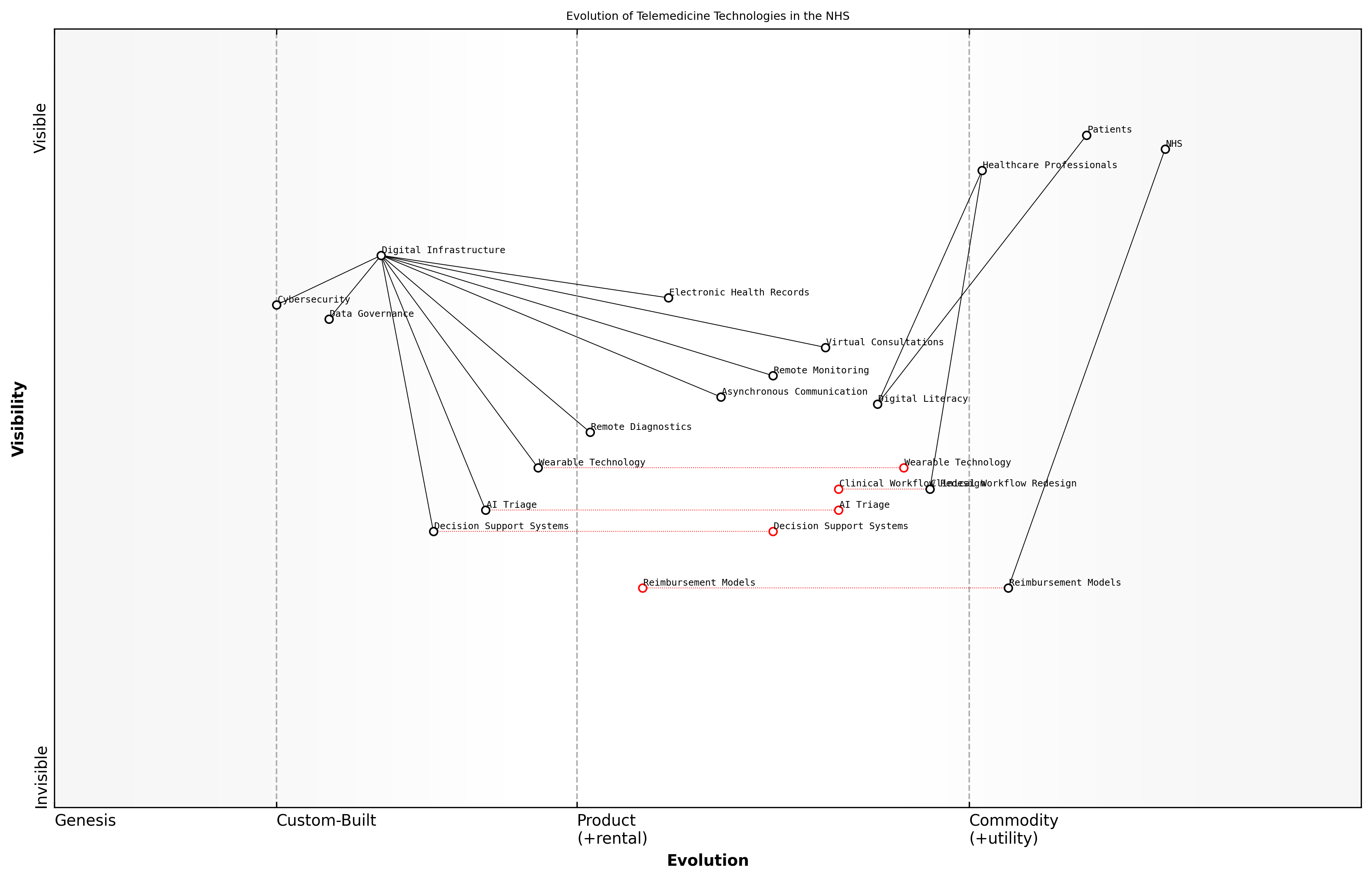 Draft Wardley Map: Insert Wardley Map: Evolution of Telemedicine Technologies in the NHS