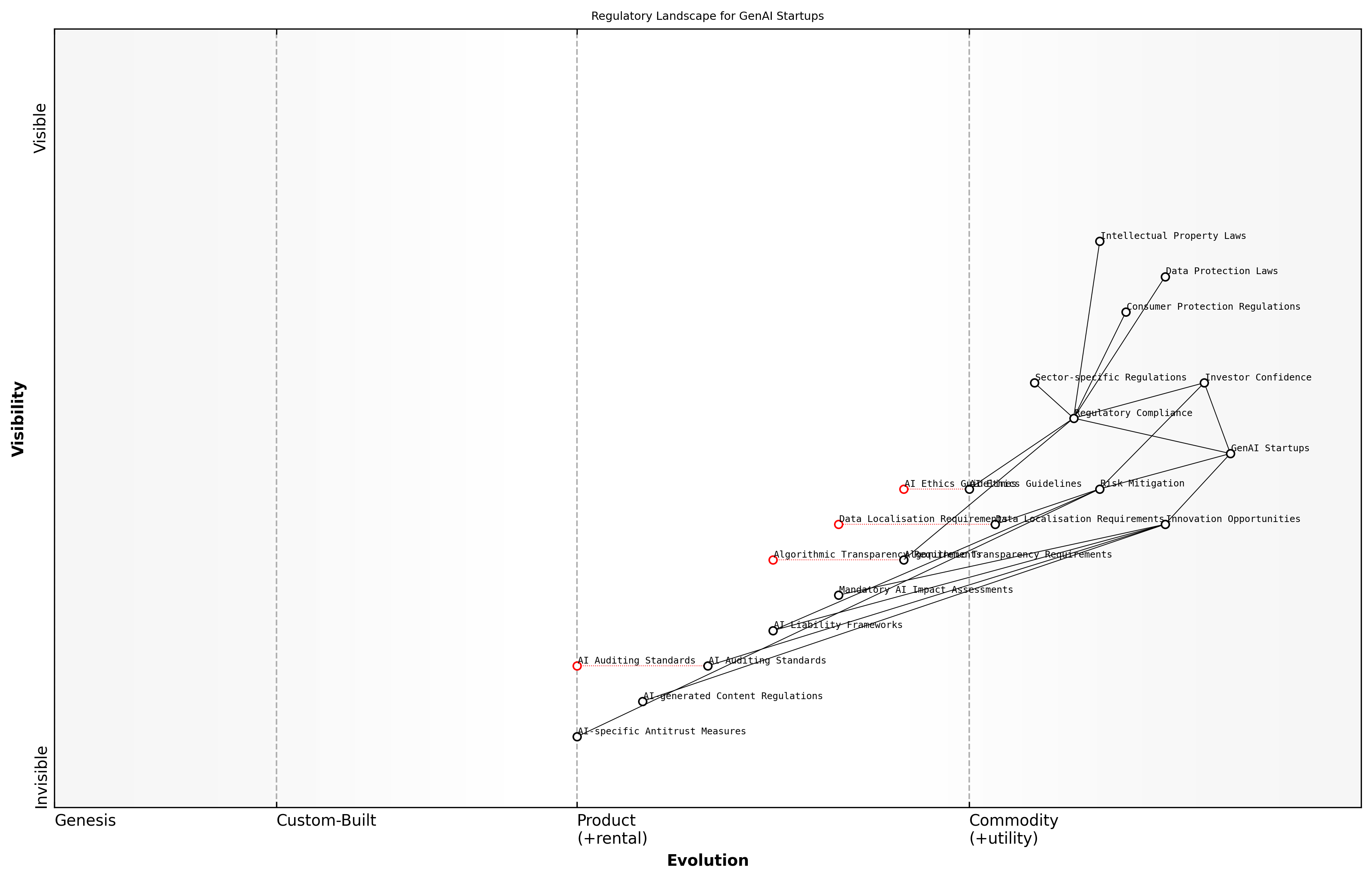 Draft Wardley Map: [Insert Wardley Map: Mapping Current and Potential Future Regulations]