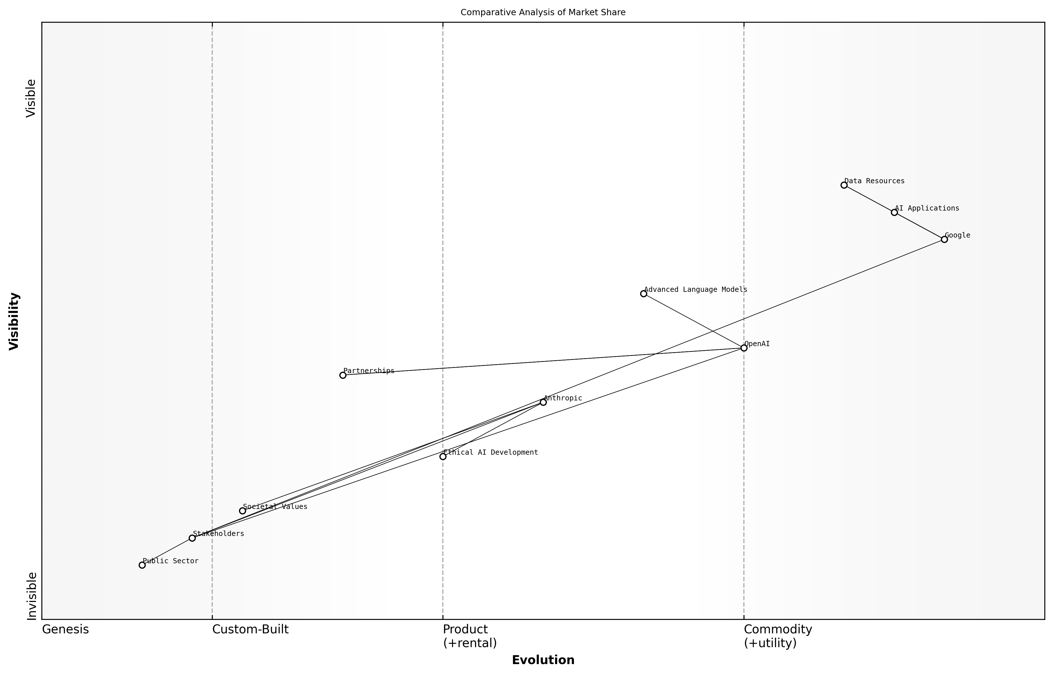 Wardley Map for Comparative Analysis of Market Share