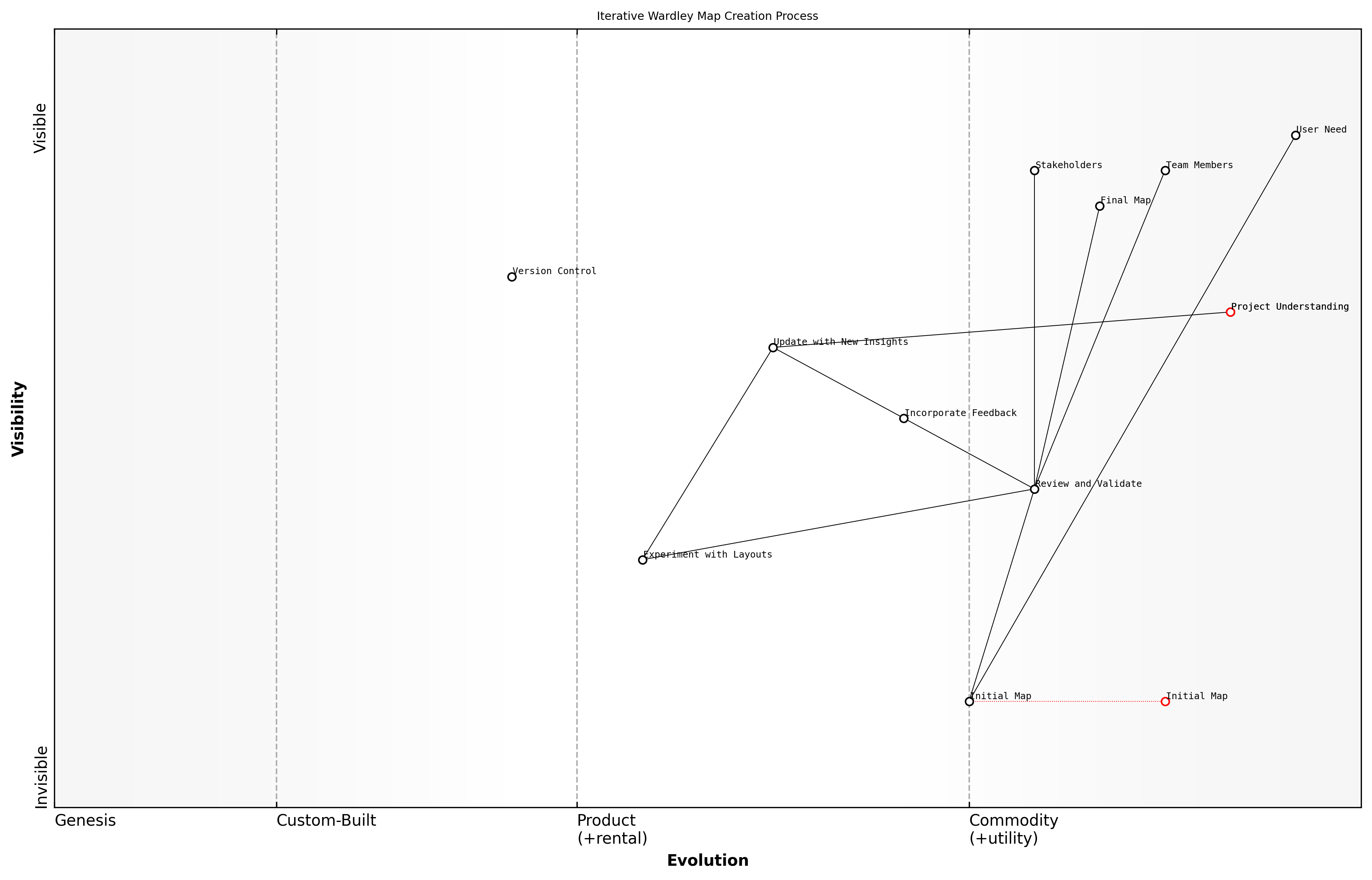 Draft Wardley Map: [Insert Wardley Map: Iterating and refining your map]