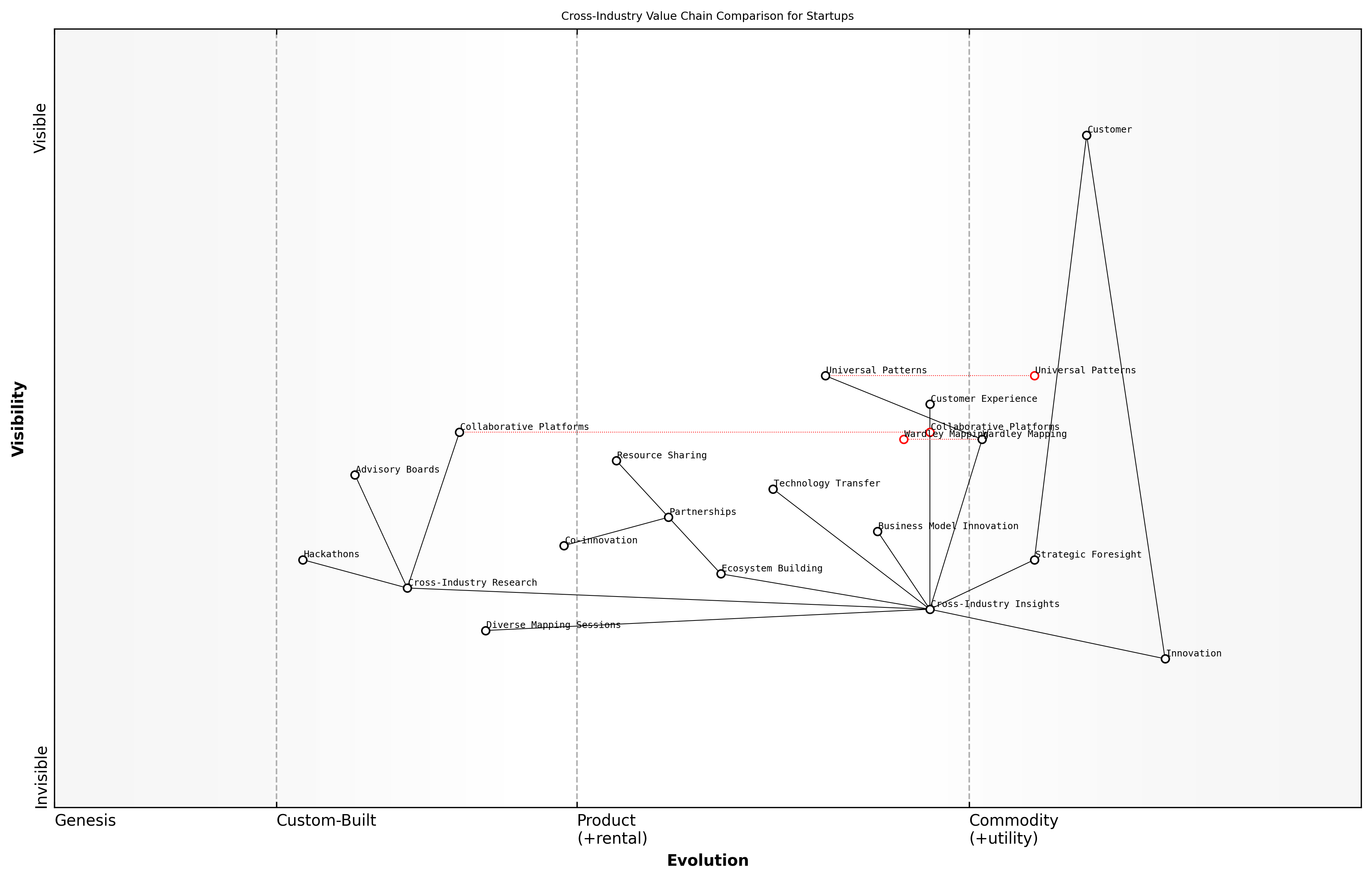 Draft Wardley Map: [Insert Wardley Map: Potential for cross-pollination of ideas and strategies]