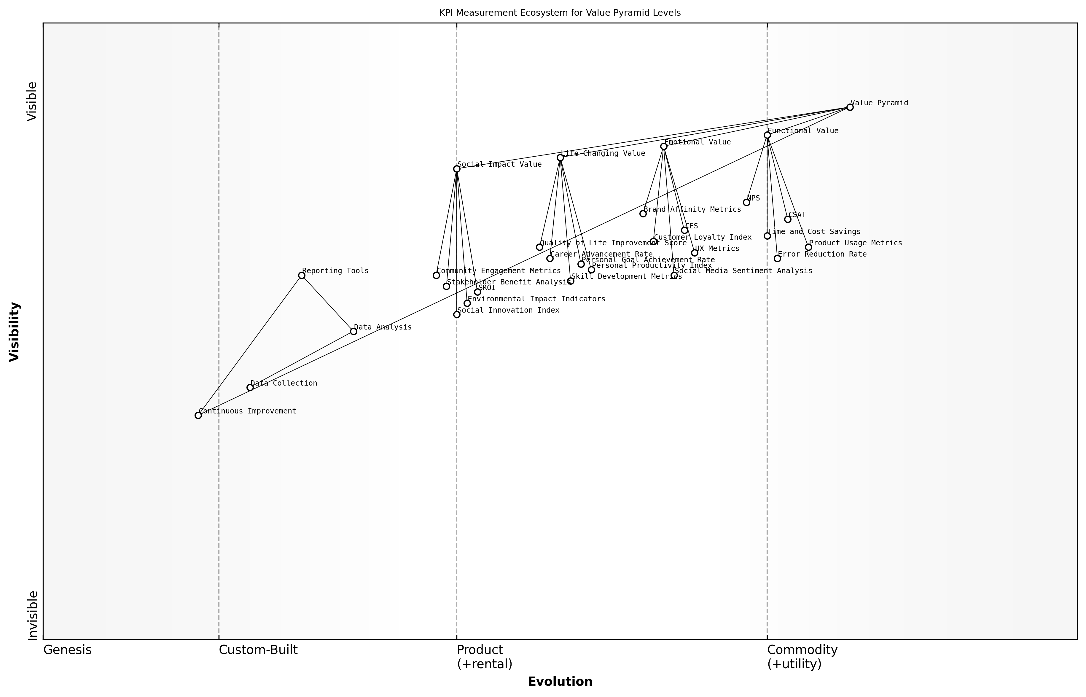 Draft Wardley Map: [Insert Wardley Map: Key performance indicators for each pyramid level]