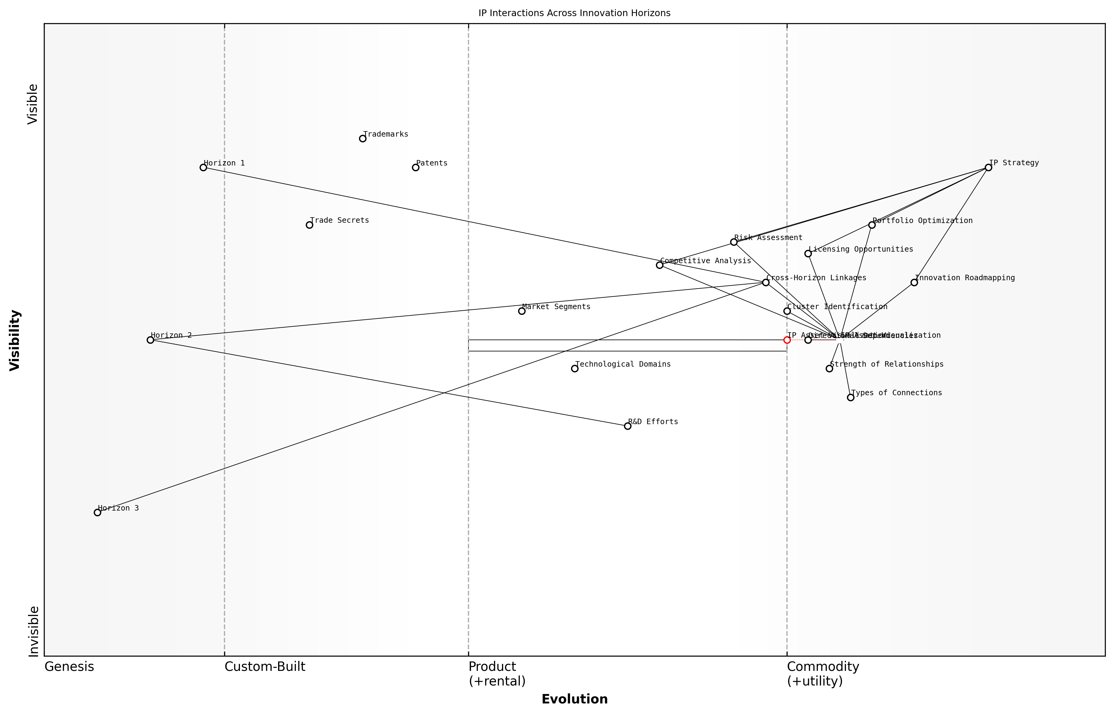 Draft Wardley Map: [Insert Wardley Map: Connecting Pieces to Show IP Interactions]