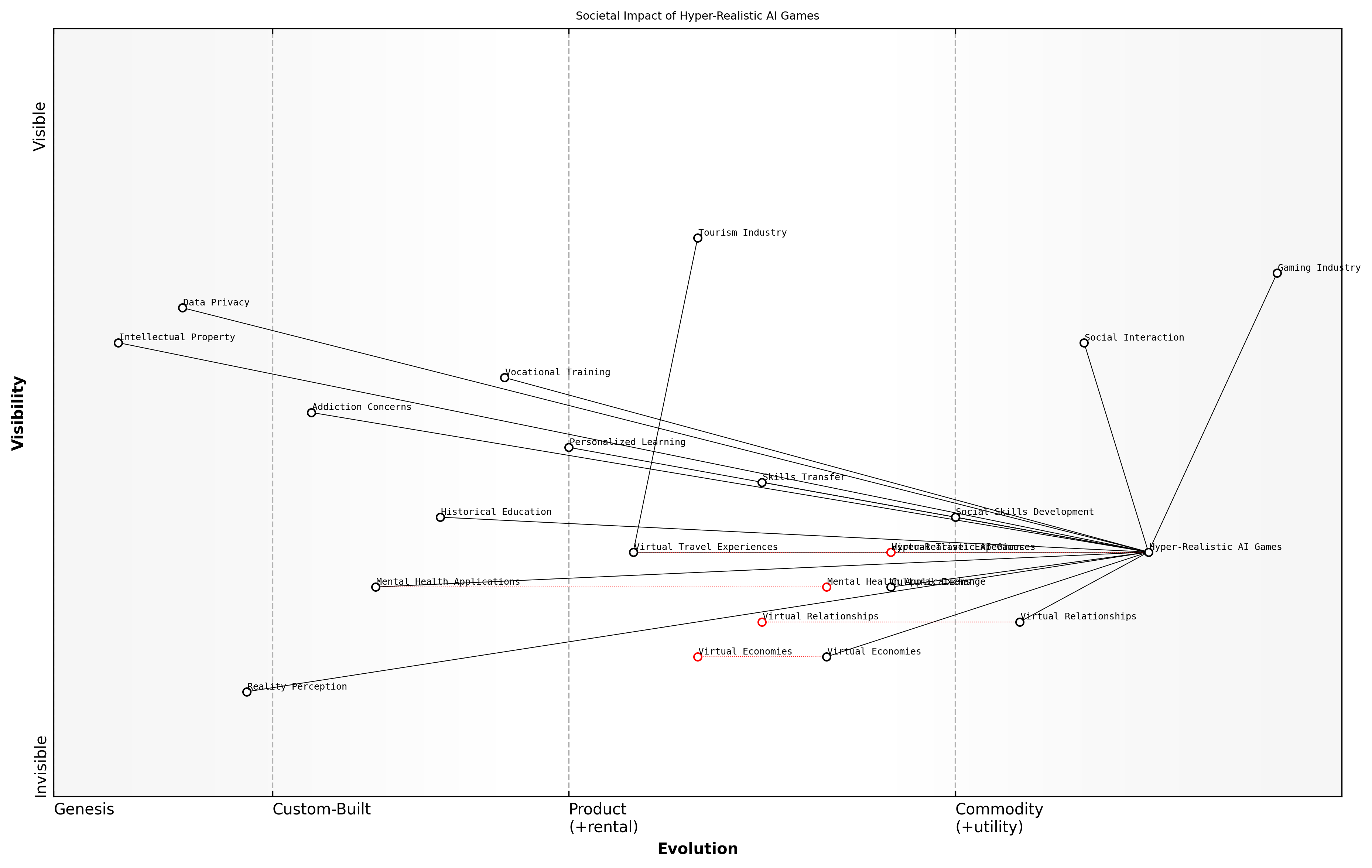 Draft Wardley Map: [Insert Wardley Map: The Societal Impact of Hyper-Realistic AI Games]