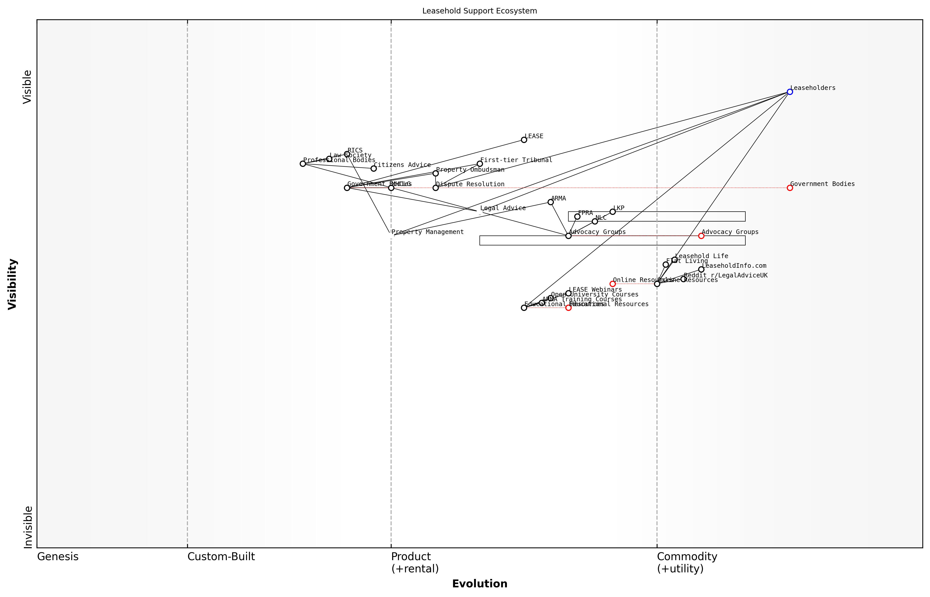 Draft Wardley Map: [Insert Wardley Map: Useful organisations and websites]
