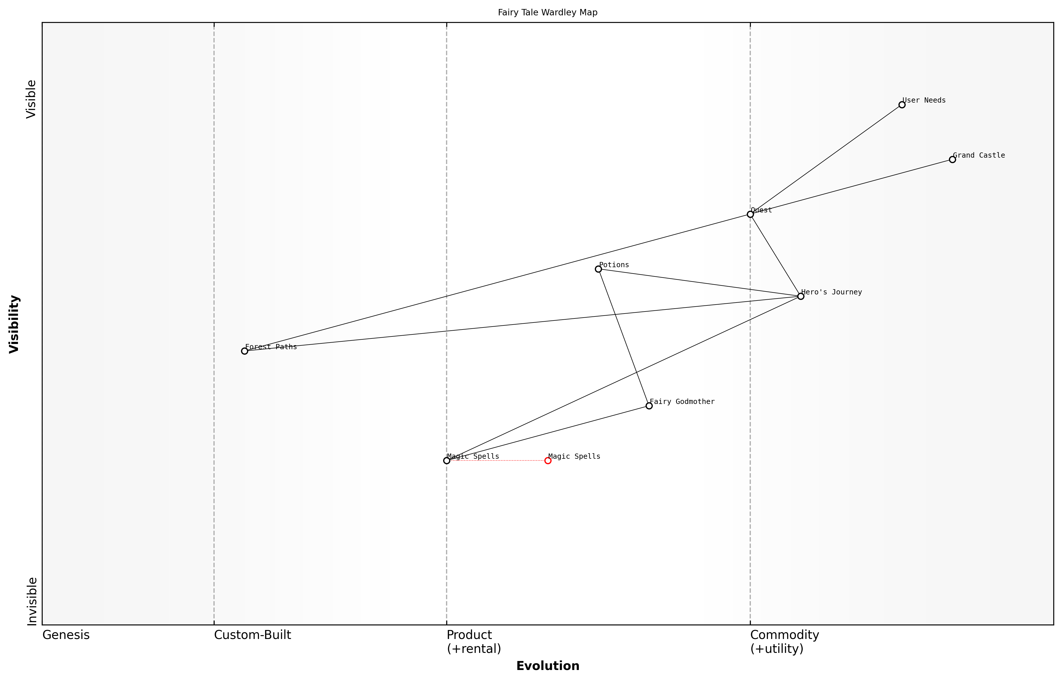 Draft Wardley Map: [Insert Wardley Map: Key elements of a Wardley Map]
